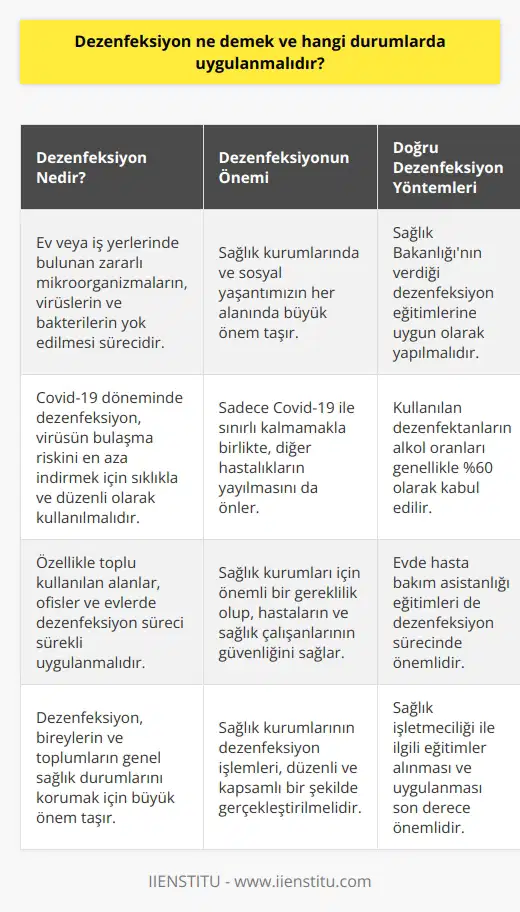Dezenfeksiyon, ev veya iş yerlerinde bulunan zararlı mikroorganizmaların, virüslerin ve bakterilerin yok edilmesi sürecine denir. Bu işlem, sağlık kurumlarında ve sosyal yaşantımızın her alanında büyük önem taşır. Özellikle son zamanlarda yaşamış olduğumuz Covid-19 salgını döneminde dezenfeksiyonun önemi daha da artmıştır. Covid-19 döneminde Dezenfeksiyon Dezenfeksiyon, Covid-19 ile mücadelenin en önemli etmenlerinden biridir. Virüsün bulaşma riskini en aza indirmek için sıklıkla ve düzenli olarak kullanılmalıdır. Özellikle toplu kullanılan alanlar, ofisler ve evlerde dezenfeksiyon süreci sürekli uygulanmalıdır. Dezenfeksiyon sadece Covid-19 ile sınırlı kalmamakla birlikte, diğer hastalıkların yayılmasını da önler. Dezenfeksiyonun Doğru Yöntemleri Dezenfeksiyon işlemi yapılırken belirli kurallara uygun olarak yapılmalıdır. Sağlık Bakanlığının verdiği dezenfeksiyon eğitimleri ve evde hasta bakım asistanlığı eğitimleri ayrıca önemlidir. Kullandığımız dezenfektanların alkol oranları belirli bir miktar olmalıdır. Genellikle alkol oranı %60 olarak kabul edilir. Sağlık Alanında Dezenfeksiyonun Önemi Dezenfeksiyon, sağlık kurumları için önemli bir gereklilik olup, hastaların ve sağlık çalışanlarının güvenliğini sağlar. Sağlık işletmeciliği ile ilgili eğitimler alınması ve uygulanması son derece önem taşır. Sağlık kurumlarının dezenfeksiyon işlemleri, düzenli ve kapsamlı bir şekilde gerçekleştirilmelidir. Sonuç olarak, dezenfeksiyon; bireylerin, toplumların ve sağlık kurumlarının genel sağlık durumlarını korumak için büyük önem taşır. Güncel yaşam koşullarımızda, özellikle Covid-19 döneminde hijyen ve sterilizasyon konularına dikkat etmeli ve dezenfeksiyon işlemlerini düzenli bir şekilde uygulamalıyız. Dezenfeksiyon hem bireylerin hem de toplum sağlığının korunması için son derece önemli bir adımdır.