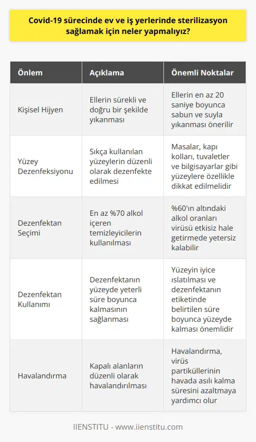 Covid-19 Sürecinde Ev ve İş Yerlerinde Sterilizasyon Yöntemleri   Covid-19 sürecinde ev ve iş yerlerinde sterilizasyon sağlamak için bir dizi önlem alınmalıdır. İlk olarak, kişisel hijyenimize dikkat etmeliyiz. Ellerimizi sürekli ve doğru bir şekilde yıkamalıyız ve sıkça kullanılan yüzeyler düzenli olarak dezenfekte edilmelidir. Özellikle, masalar, kapı kolları, tuvaletler ve bilgisayarlar gibi yüzeylerin üzerinde virüs partikülleri birikebilir. Bu yüzeyleri dezenfekte ederken, içeriği en az %70 alkol içeren bir temizleyici kullanılmalıdır.  Alkol oranı ve Sterilizasyon  Alkol oranının yüksek olması, virüsün yapısını bozarak onu etkisiz hale getirir. Ancak, alkol oranının %60ın altında olmamalıdır. Farklı alkol türlerinin kullanımının sonuçları üzerine yapılan araştırmalar, yüzey dezenfeksiyonunda en etkili alkol oranının %70 ila %90 arasında olduğunu göstermiştir.   Dezenfektan ve Sterilizasyon  Dezenfektan kullanımında ise dikkat etmemiz gereken esas şey, dezenfektanın virüsle teması sonrası yeterli süre boyunca yüzeyde kalması gerektiğidir. Bu süre genellikle dezenfektanın etiketinde belirtilir. Bir yüzeyi hızlı bir şekilde siliyorsak, dezenfektanın etkili olma şansı azalır. Bu yüzden yüzeyi iyice ıslatarak dezenfektanın yüzeyde yeterli süre boyunca kalmasını sağlamalıyız.  Sonuç olarak, ev ve iş yerlerinde sterilizasyon sağlama konusunda en önemlisinin kişisel hijyen, yüzeylerin düzenli dezenfeksiyonu ve dezenfektanın doğru kullanımı olduğunu belirtmek önemlidir. Bu önlemlerle birlikte, Covid-19 virüsünün yayılmasını önlemeye yardımcı olabiliriz.