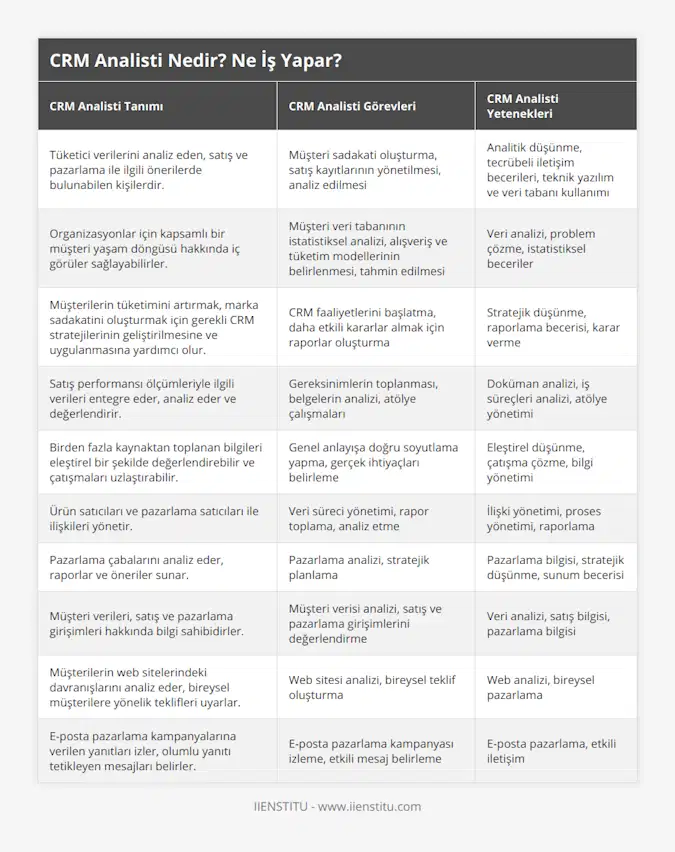 Tüketici verilerini analiz eden, satış ve pazarlama ile ilgili önerilerde bulunabilen kişilerdir, Müşteri sadakati oluşturma, satış kayıtlarının yönetilmesi, analiz edilmesi, Analitik düşünme, tecrübeli iletişim becerileri, teknik yazılım ve veri tabanı kullanımı, Organizasyonlar için kapsamlı bir müşteri yaşam döngüsü hakkında iç görüler sağlayabilirler, Müşteri veri tabanının istatistiksel analizi, alışveriş ve tüketim modellerinin belirlenmesi, tahmin edilmesi, Veri analizi, problem çözme, istatistiksel beceriler, Müşterilerin tüketimini artırmak, marka sadakatini oluşturmak için gerekli CRM stratejilerinin geliştirilmesine ve uygulanmasına yardımcı olur, CRM faaliyetlerini başlatma, daha etkili kararlar almak için raporlar oluşturma, Stratejik düşünme, raporlama becerisi, karar verme, Satış performansı ölçümleriyle ilgili verileri entegre eder, analiz eder ve değerlendirir, Gereksinimlerin toplanması, belgelerin analizi, atölye çalışmaları, Doküman analizi, iş süreçleri analizi, atölye yönetimi, Birden fazla kaynaktan toplanan bilgileri eleştirel bir şekilde değerlendirebilir ve çatışmaları uzlaştırabilir, Genel anlayışa doğru soyutlama yapma, gerçek ihtiyaçları belirleme, Eleştirel düşünme, çatışma çözme, bilgi yönetimi, Ürün satıcıları ve pazarlama satıcıları ile ilişkileri yönetir, Veri süreci yönetimi, rapor toplama, analiz etme, İlişki yönetimi, proses yönetimi, raporlama, Pazarlama çabalarını analiz eder, raporlar ve öneriler sunar, Pazarlama analizi, stratejik planlama, Pazarlama bilgisi, stratejik düşünme, sunum becerisi, Müşteri verileri, satış ve pazarlama girişimleri hakkında bilgi sahibidirler, Müşteri verisi analizi, satış ve pazarlama girişimlerini değerlendirme, Veri analizi, satış bilgisi, pazarlama bilgisi, Müşterilerin web sitelerindeki davranışlarını analiz eder, bireysel müşterilere yönelik teklifleri uyarlar, Web sitesi analizi, bireysel teklif oluşturma, Web analizi, bireysel pazarlama, E-posta pazarlama kampanyalarına verilen yanıtları izler, olumlu yanıtı tetikleyen mesajları belirler, E-posta pazarlama kampanyası izleme, etkili mesaj belirleme, E-posta pazarlama, etkili iletişim