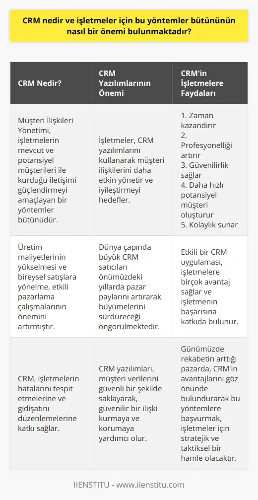 CRM (Müşteri İlişkileri Yönetimi) Nedir? CRM, yani Müşteri İlişkileri Yönetimi, işletmelerin mevcut ve potansiyel müşterileri ile kurdukları iletişimi güçlendirmeyi, verimli ve etkili kullanmayı amaçlayan bir yöntemler bütünüdür. Özellikle üretim maliyetlerinin yükselmesi ve bireysel satışlara yönelme, etkili pazarlama çalışmalarının önemini artırmıştır. CRM, bu süreçte işletmelerin hatalarını tespit etmelerine ve gidişatını düzenlemelerine katkı sağlar. CRM Yazılımları ve Kullanımının Önemi Günümüzde CRM kavramı, çoğunlukla CRM yazılımlarını çağrıştırmaktadır. İşletmeler, CRM yazılımlarını kullanarak müşteri ilişkilerini daha etkin yönetir ve iyileştirmeyi amaçlar. Dünya çapında büyük CRM satıcıları (Salesforce, SAP, Oracle, Microsoft) önümüzdeki yıllarda pazar paylarını artırarak büyümelerini sürdüreceği öngörülmektedir. CRMin İşletmelere Faydaları Etkili bir CRM uygulaması, işletmelere birçok avantaj sağlamaktadır. İşletmeler, CRM sayesinde yönetim ve satış ekiplerini rahatlatabilir ve daha iyi sonuçlar elde edebilir. 1. Zaman kazandırır: CRM otomasyonu ile satış ekibinin süreçlerini hızlandırarak, daha fazla satış ve potansiyel müşteri ile ilgilenmelerine olanak sağlar. 2. Profesyonelliği artırır: Veri tabanında saklanan müşteri bilgileri sayesinde, satış temsilcileri tüm önemli detaylara hızlıca ulaşabilir ve müşteri ilişkilerini profesyonel bir şekilde yönetebilir. 3. Güvenilirlik sağlar: CRM yazılımları ile işletmeler, müşteri verilerini güvenli bir şekilde saklayarak, güvenilir bir ilişki kurar ve korur. 4. Daha hızlı potansiyel müşteri oluşturur: Etkili CRM kullanımı ile işletmeler, potansiyel müşterilere ulaşıp onları satış süreçlerine dahil etmekte daha hızlı ve başarılı olabilirler. 5. Kolaylık sunar: CRM yazılımlarıyla entegre olan diğer süreçleri ve uygulamaları sayesinde, işletme yönetimi ve ekipleri için günlük işlerde kolaylık sağlanır. Sonuç olarak, CRM uygulamaları işletmeler için büyük öneme sahip olup, etkili kullanımı ile güçlü sağlanarak, işletmenin başarısına katkı sağlanmaktadır. Günümüzde rekabetin arttığı pazarda, CRMnin avantajlarını göz önünde bulundurarak bu yöntemlere başvurmak, işletmeler için stratejik ve taktiksel bir hamle olacaktır.