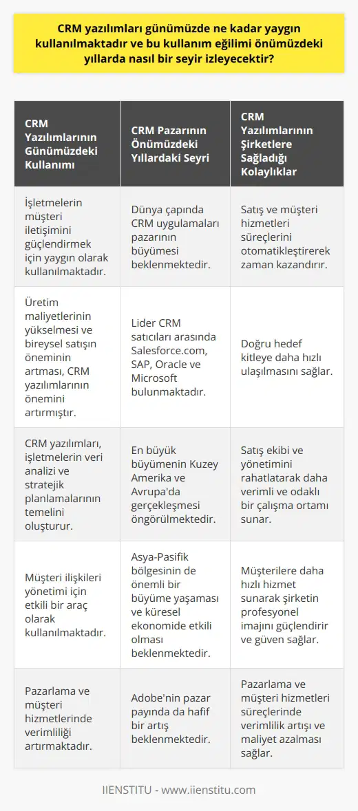 Günümüzde CRM Yazılımlarının Kullanımı ve Gelecekteki Seyri Günümüzde, Müşteri İlişkileri Yönetimi (CRM) yazılımları, işletmelerin müşteri iletişimini kuvvetlendirmek, verimli ve etkili kullanmak için yaygın olarak kullanılmaktadır. Özellikle üretim maliyetlerinin yükselmesi ve bireysel satışın öneminin artması, şirketlerin etkili pazarlama çalışmaları yapması gerekliliğini ortaya çıkarmıştır. CRM yazılımları, bu süreç içinde işletmelerin veri analizi ve stratejik planlamalarının temelini oluşturur. Önümüzdeki Yıllarda CRM Pazarının Büyümesi Dünya çapında, CRM uygulamaları pazarının önümüzdeki yıllarda büyümesi beklenmektedir. Bu büyümeyi öncülük edecek olan lider CRM satıcıları arasında Salesforce.com, SAP, Oracle ve Microsoft bulunmaktadır. Bu satıcıların pazar paylarında önemli artışlar yaşanması öngörülürken, Adobenin pazar payında da hafif bir artış beklenmektedir. Coğrafi olarak en büyük bu büyümenin Kuzey Amerika ve Avrupada gerçekleşmesi öngörülürken, Asya-Pasifik bölgesinin de önemli bir büyüme yaşaması ve küresel ekonomide CRM uygulamaları pazarında etkili olması beklenmektedir. CRM Yazılımlarının Şirketlere Sağladığı Kolaylıklar Etkili bir CRM yazılımı, işletmelerin satış ve müşteri hizmetleri süreçlerini otomatikleştirerek zaman kazandırır ve doğru hedef kitleye daha hızlı ulaşmalarını sağlar. CRM uygulamaları, satış ekibi ve yönetimini rahatlatarak daha verimli ve odaklı bir çalışma ortamı sunar. Ayrıca, CRM yazılımları, müşterilere daha hızlı hizmet sunarak şirketin profesyonel imajını güçlendirir ve güven sağlar. Sonuç Günümüzde CRM yazılımlarının yaygın kullanımı ve önümüzdeki yıllardaki büyüme potansiyeli, işletmeler açısından CRM uygulamalarına yatırım yapmanın önemini göstermektedir. Özellikle pazarlama ve müşteri hizmetleri süreçlerinde verimlilik artışı ve maliyet azalmasının sağlanması, CRM uygulamalarının gelecekteki seyri için büyük bir umut vaad etmektedir.