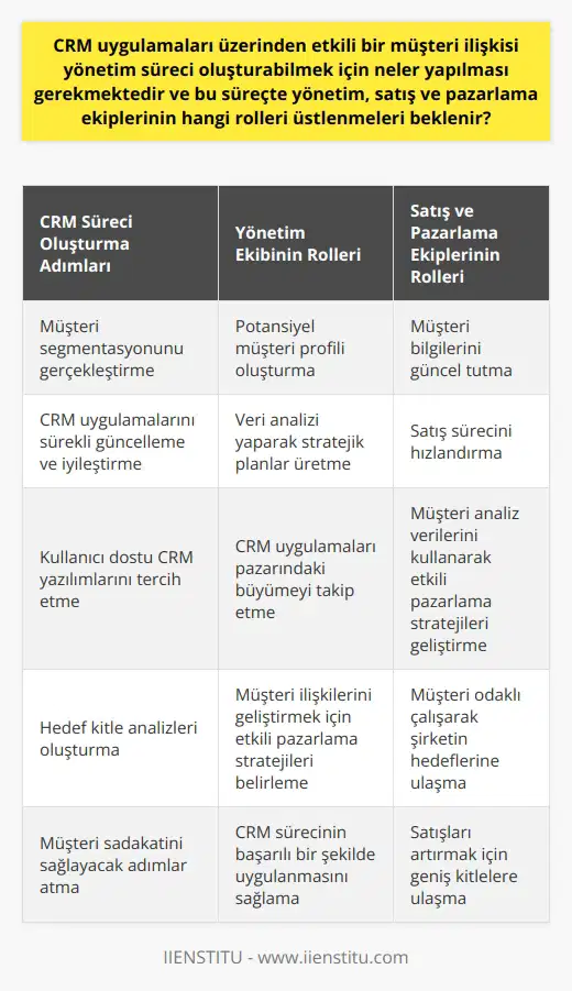 Etkili Bir Müşteri İlişkisi Yönetim Süreci Oluşturabilmek için Yapılması Gerekenler Etkili bir müşteri ilişkisi yönetimi (CRM) süreci oluşturmak için, öncelikle yönetim, satış ve pazarlama ekiplerinin doğru rolleri üstlenmeleri gerekmektedir. Bu süreçte yönetim, yaparak müşteri segmentasyonunu gerçekleştirmeli ve potansiyel müşteri profili oluşturmalıdır. Ayrıca, yönetim, sürekli olarak CRM uygulamalarını güncellemeli ve iyileştirmeli, veri analizi yaparak şirketin gelişimi için stratejik planlar üretmelidir. Satış ve Pazarlama Ekiplerinin Rolleri Satış ekibi, CRM uygulamalarını kullanarak müşteri bilgilerini güncel tutmalı ve satış sürecini hızlandırmalıdır. Pazarlama ekibi ise CRM uygulamalarından elde edilen müşteri analiz verilerini kullanarak etkili pazarlama stratejileri geliştirmeli ve uygulamalıdır. CRM uygulamaları, her iki ekibin de müşteri odaklı çalışarak şirketin hedeflerine ulaşmasında büyük rol oynar. CRM Yazılımlarının Kullanımının Artması Günümüzde birçok şirket, CRM uygulamalarını kullanarak müşterileriyle etkili iletişim kurmakta ve bu sayede daha iyi hizmet sunmaktadır. Bu durum, CRM yazılımlarını kullanıcı dostu hale getirmekte ve CRM uygulamaları pazarında büyüme sağlamaktadır. Bu büyüme, özellikle Salesforce.com, SAP, Oracle ve Microsoft gibi önemli CRM sağlayıcılarına istikrarlı pazar genişlemesi sağlamaktadır. Etkili Pazarlama Stratejileri ile Müşteri İlişkilerinin Geliştirilmesi Müşteri ilişkileri yönetimi uygulamalarının kullanılması, daha etkili pazarlama stratejileri geliştirilmesini sağlar. Bu sayede, şirketler daha geniş kitlelere ulaşarak satışlarını artırabilir ve müşteri sadakatini sağlayabilirler. CRM uygulamaları sayesinde oluşturulan hedef kitle analizleri, bu süreçte büyük önem taşır. Sonuç olarak, etkili bir CRM süreci oluşturmak için yönetim, satış ve pazarlama ekipleri doğru rolleri üstlenmeli ve CRM uygulamalarını başarıyla kullanmalıdır. Bu sayede, şirketler ve sadakatini sağlayarak önemli başarılar elde edebilirler.