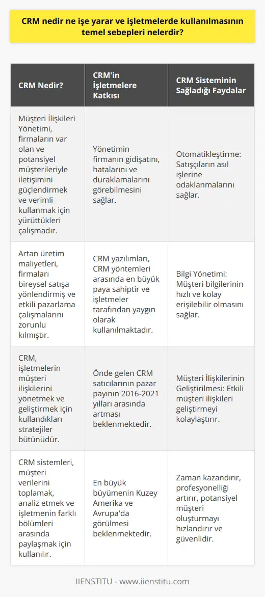 CRM (Müşteri İlişkileri Yönetimi) Nedir?  CRM, yani Customer Relations Management Türkçesiyle Müşteri İlişkileri Yönetimi, firma ya da işletmelerin var olan ya da potansiyel müşterileri ile kurdukları iletişimi kuvvetlendirmek, verimli ve etkili kullanmak için yürüttükleri çalışmadır. Özellikle üretim maliyetlerinin yükselmesi birçok firmayı bireysel satışa yönlendirmiş, bunun sonucunda daha etkili pazarlama çalışmaları yapmak zorunlu bir hale gelmiştir.  CRMin İşletmelere Katkısı  İşletmelerde kullanılmasının temel sebepleri arasında, yönetimin firmanın gidişatını, hatalarını ya da nerede durakladığını görebilmesi için CRMin katkısı büyüktür. CRM aslında bir yöntemler bütünü olsa da, bu yöntemler içinde en büyük payı CRM yazılımları aldığı için CRM denilince insanların aklına CRM programları gelmektedir. Günümüzde de birçok işletme ve şirket CRM yazılımlarını kullanmakta ve daha etkin kullanım için çalışmalar yapmaktadır.  Pazar Payı ve Büyüme Beklentileri  Dünya çapında önde gelen CRM satıcılarının pazar payı 2016-2021 yılları arasında büyümesi bekleniyor. Bu büyüme, pazar paylarını artıracağı tahmin edilen lider satıcılar Salesforce.com, SAP, Oracle ve Microsoft tarafından yönlendirilecektir. Adobenin de pazar payında hafif bir artış göreceği tahmin ediliyor. Bu satıcıların en büyük büyümeyi Kuzey Amerika ve Avrupada görmesi bekleniyor.  CRM Sisteminin İşletmelere Sağladığı Faydalar  Etkili bir CRM çalışması, işletmelere zaman kazandırır, profesyonelliği kanıtlar, kolaylık sağlar, daha hızlı potansiyel müşteri oluşturur ve güvenlidir. İşte CRM çalışmasının şirketinize sağlayacağı kolaylıkları sıralamak gerekirse:  1. Otomatikleştirme: CRM sistemleri, satışçıları oyalayan daha az gerekli işleri otomatikleştirir, böylece asıl işi olan satışa konsantre olması için gerekli zamanı açığa çıkarır. 2. Bilgi Yönetimi: Bütün bilgileri bilgisayar veri tabanında barındıran ve hayati detayları anında veri tabanında çekebilen bir eleman, müşterilere ve potansiyel müşterilere daha hoş gözükür. 3. Müşteri İlişkilerinin Geliştirilmesi: CRM yardımıyla etkili müşteri ilişkileri geliştirmeniz çok kolay bir hale alacaktır.  Sonuç olarak, pazarlamanın bu denli önem kazandığı bir zamanda CRM sistemlerinin etkili kullanımı ve geliştirilmesi, işletmelerin başarıya ulaşmalarında kritik bir rol oynamaktadır. CRM yönetiminizi geliştirerek hem yönetim hem de satış ekibinizi rahatlatabilir ve daha iyi sonuçlar alabilirsiniz.