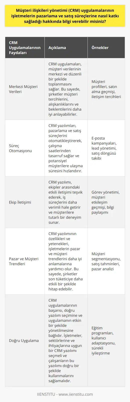 Müşteri İlişkileri Yönetimi yani CRM, işletmelerin pazarlama, satış ve müşteri hizmetleri süreçlerinde zengin bir analiz ve iletişim aracı olarak önemli avantajlar sunmaktadır. Öncelikle, CRM uygulamaları sayesinde müşteri verilerinin merkezi ve düzenli bir şekilde toplanması mümkün hale gelir. Bu sayede, şirketler, müşteri tercihleri, alışkanlıkları ve beklentileri hakkında detaylı bilgilere erişerek, bu bilgileri pazarlama ve    için   da kullanabilirler.   İkincil olarak, CRM yazılımları işletmelerin pazarlama ve satış süreçlerini otomatikleştirerek, çalışma saatlerinden tasarruf etmelerine yardımcı olur. Buna ek olarak, bu otomatik süreçler, potansiyel müşterilere ulaşma ve onları satış döngüsüne dahil etme süresini hızlandırır.   Üçüncü olarak, CRM yazılımı, ekipler arasındaki etkili iletişimi teşvik ederek, herkesin aynı sayfada olmasını sağlar. Bu, hem iş süreçlerini daha verimli hale getirir hem de müşterilere daha tutarlı bir deneyim sunar.  Son olarak, kullanılan CRM yazılımının özellikleri ve yetenekleri, işletmelerin pazar ve müşteri trendlerini daha iyi anlamalarına yardımcı olabilir. Bu sayede, şirketler son tüketiciye daha etkili bir şekilde hitap ederek, satışlarını ve pazar paylarını artırabilirler.   Öte yandan, CRM uygulamalarının etkin bir şekilde uygulanması ve kullanılması, firma yönetiminin bir dizi eğitim ve disiplin gerektirmektedir. Bu sürecin başarılı bir şekilde yürütülmesi için, işletmelerin sektörüne ve ihtiyaçlarına uygun bir CRM yazılımı seçmeleri ve çalışanlarının bu yazılımı doğru bir şekilde kullanmalarını sağlamaları önemlidir.  Sonuç olarak, CRM uygulamaları, pazarlama ve satış süreçlerini etkili bir şekilde yönetme potansiyeline sahip güçlü araçlardır. Bununla birlikte, bu sistemlerin başarısı, doğru yazılım seçimine ve uygulamanın etkin bir şekilde yönetilmesine bağlıdır.