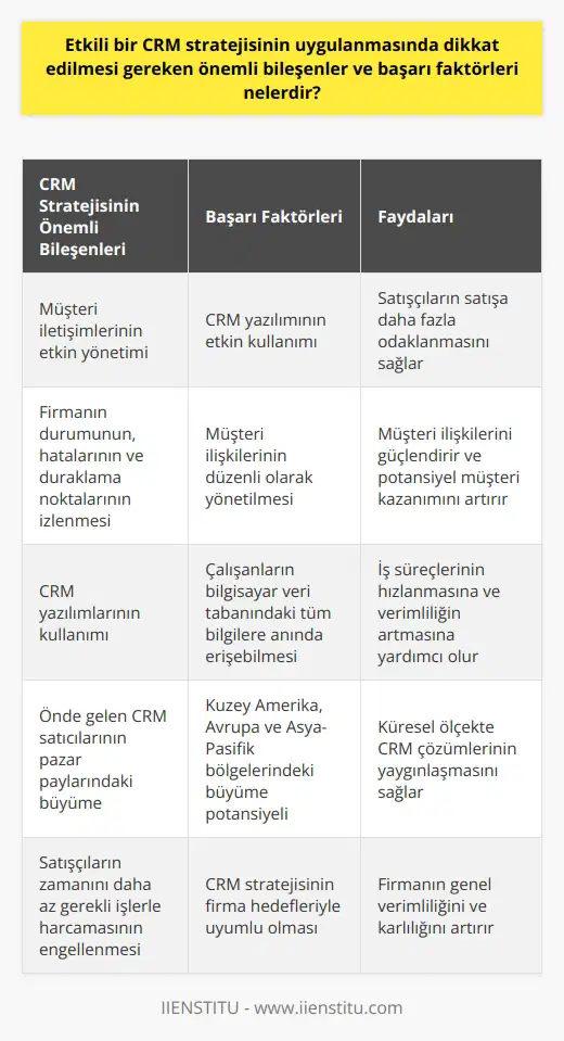 Etkili bir CRM stratejisinin uygulanmasında dikkat edilmesi gereken önemli bileşenler ve başarı faktörleri, müşteri iletişimlerinin yönetiminde rol oynar. CRM, üretim maliyetlerinin artmasıyla çeşitli firmaların bireysel satışa geçmesini ve daha etkili pazarlama stratejilerinin gerekliliğini ortaya çıkarmıştır. Burada, yönetimin firmanın durumunu, hatalarını ve duraklama noktalarını görebilmesi önemlidir. CRMin katkısı, bu süreçte büyük rol oynar.  CRM, bir yöntemler bütünü olmasının yanı sıra, CRM yazılımlarına olan büyük talep nedeniyle bu yazılımlar ile birlikte anılır. Günümüzde birçok işletme ve şirket, CRM yazılımlarını kullanmaktadır ve bu yazılımların daha efektif kullanımı üzerine çalışmalar yapmaktadır. Dünya çapında önde gelen CRM satıcıları arasında Salesforce.com, SAP, Oracle ve Microsoft bulunur. Bu satıcıların önümüzdeki beş yıl içinde pazar paylarındaki büyümeyi artıracakları tahmin edilmektedir. Bu büyüme genellikle Kuzey Amerika ve Avrupada görülmesi beklenirken, Asya-Pasifik bölgesinde de önemli bir büyüme beklenmektedir.  Etkili bir CRM çalışması, satışçıların zamanını daha az gerekli işlerle harcamasını engeller ve bu sayede satışçıların satışa daha fazla odaklanmasını sağlar. Bu durum, müşteri ilişkileri ve potansiyel müşteri kazanımı üzerinde önemli bir etkiye sahip olabilir. CRM yazılımının kullanımı, çalışanların bilgisayar veri tabanındaki tüm bilgilere anında erişebilmesini sağlar ve bu da iş süreçlerinin hızlanmasına ve verimliliğin artmasına yardımcı olur.   Sonuç olarak, etkili bir CRM stratejisi uygulanmasında dikkat edilmesi gereken başarı faktörleri ve önemli bileşenler, CRM yazılımının etkin kullanımına, müşteri ilişkilerinin yönetilmesine ve firmanın gidişatının düzgün bir şekilde izlenmesine dayanır. Bu faktörler, bir firmanın müşteri ilişkilerini güçlendirme ve verimliliği artırma amaçlarına ulaşmasında hayati bir rol oynamaktadır.
