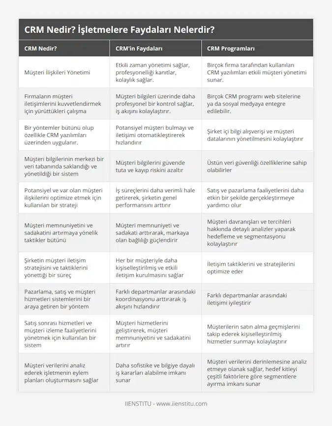 Müşteri İlişkileri Yönetimi, Etkili zaman yönetimi sağlar, profesyonelliği kanıtlar, kolaylık sağlar, Birçok firma tarafından kullanılan CRM yazılımları etkili müşteri yönetimi sunar, Firmaların müşteri iletişimlerini kuvvetlendirmek için yürüttükleri çalışma, Müşteri bilgileri üzerinde daha profesyonel bir kontrol sağlar, iş akışını kolaylaştırır, Birçok CRM programı web sitelerine ya da sosyal medyaya entegre edilebilir, Bir yöntemler bütünü olup özellikle CRM yazılımları üzerinden uygulanır, Potansiyel müşteri bulmayı ve iletişimi otomatikleştirerek hızlandırır, Şirket içi bilgi alışverişi ve müşteri datalarının yönetilmesini kolaylaştırır, Müşteri bilgilerinin merkezi bir veri tabanında saklandığı ve yönetildiği bir sistem, Müşteri bilgilerini güvende tuta ve kayıp riskini azaltır, Üstün veri güvenliği özelliklerine sahip olabilirler, Potansiyel ve var olan müşteri ilişkilerini optimize etmek için kullanılan bir strateji, İş süreçlerini daha verimli hale getirerek, şirketin genel performansını arttırır, Satış ve pazarlama faaliyetlerini daha etkin bir şekilde gerçekleştirmeye yardımcı olur, Müşteri memnuniyetini ve sadakatini artırmaya yönelik taktikler bütünü, Müşteri memnuniyeti ve sadakati arttırarak, markaya olan bağlılığı güçlendirir, Müşteri davranışları ve tercihleri hakkında detaylı analizler yaparak hedefleme ve segmentasyonu kolaylaştırır, Şirketin müşteri iletişim stratejisini ve taktiklerini yönettiği bir süreç, Her bir müşteriyle daha kişiselleştirilmiş ve etkili iletişim kurulmasını sağlar, İletişim taktiklerini ve stratejilerini optimize eder, Pazarlama, satış ve müşteri hizmetleri sistemlerini bir araya getiren bir yöntem, Farklı departmanlar arasındaki koordinasyonu arttırarak iş akışını hızlandırır, Farklı departmanlar arasındaki iletişimi iyileştirir, Satış sonrası hizmetleri ve müşteri izleme faaliyetlerini yönetmek için kullanılan bir sistem, Müşteri hizmetlerini geliştirerek, müşteri memnuniyetini ve sadakatini artırır, Müşterilerin satın alma geçmişlerini takip ederek kişiselleştirilmiş hizmetler sunmayı kolaylaştırır, Müşteri verilerini analiz ederek işletmenin eylem planları oluşturmasını sağlar, Daha sofistike ve bilgiye dayalı iş kararları alabilme imkanı sunar, Müşteri verilerini derinlemesine analiz etmeye olanak sağlar, hedef kitleyi çeşitli faktörlere göre segmentlere ayırma imkanı sunar