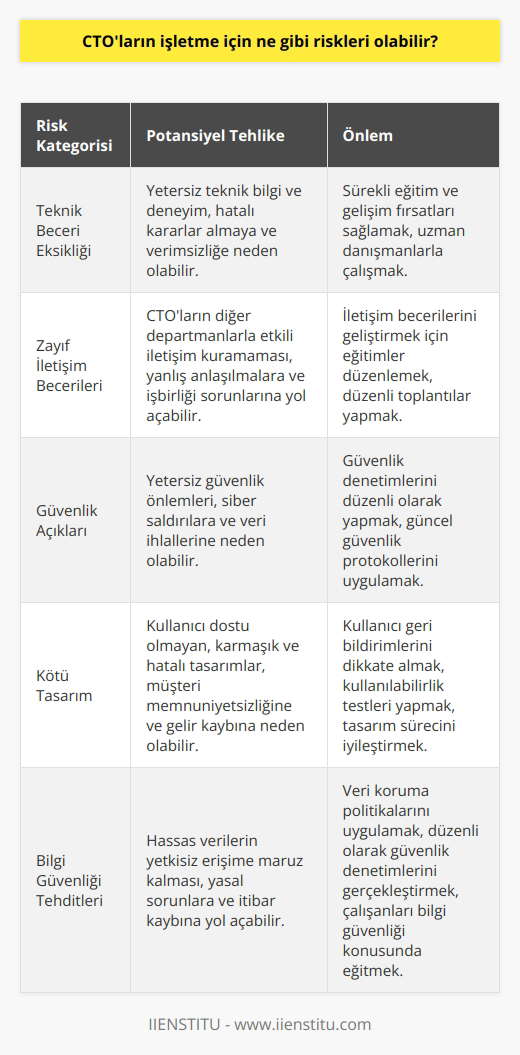 CTOların işletme için olası riskleri, teknik beceri eksikliği, , güvenlik açıkları, kötü tasarım ve bilgi güvenliği tehditleri olabilir.