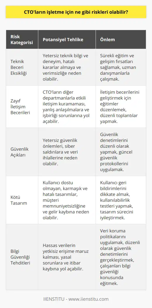 CTOların işletme için olası riskleri, teknik beceri eksikliği, , güvenlik açıkları, kötü tasarım ve bilgi güvenliği tehditleri olabilir.