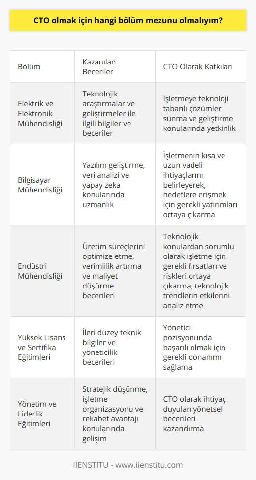 CTO Olmak İçin Gerekli Bölüm Mezunları CTO, yani “Chief Technology Officer” kavramı, teknolojik anlamda en üst düzey çalışanları tanımlamak için kullanılır. İşletmelerin teknolojik gelişim sürecini denetlemek, raporlamak ve gerektiğinde strateji geliştirmekten sorumludurlar. Bu bağlamda, CTO olmak için ve mezun olunması gereken bölümler oldukça önemlidir. Elektrik ve Elektronik Mühendisliği CTO adayları, üniversitelerin elektrik ve elektronik mühendisliği bölümlerinde lisans eğitimi almış olmalıdırlar. Bu eğitim sırasında öğrencilere teknolojik araştırmalar ve geliştirmeler ile ilgili bilgiler ve beceriler kazandırılır. bölümünden mezun olan bireyler, işletmeye teknoloji tabanlı çözümler sunma ve geliştirme konularında yetkin olacaklardır. Bu bölümden mezun olan CTO adayları, bulundukları işletmeye ait kısa ve uzun vadeli ihtiyaçları belirleyerek, işletmenin hedeflerine erişmeleri için gerekli yatırımları ortaya çıkarmada başarılı olacaklardır. bölümünden mezun olmuş CTO adayları ise, teknolojik konulardan sorumlu olarak işletme için gerekli fırsatları ve riskleri ortaya çıkarma ve teknolojik trendlerin işletme veya üretilen proje üzerinde oluşturacağı etkileri analiz etme görevlerini başarıyla yerine getirebileceklerdir. Yüksek Lisans ve Sertifika Eğitimi Seçenekleri CTO olma hedefine yönelik kişiler, alınan lisans eğitiminin yanı sıra, üniversitelerin sunduğu yüksek lisans programlarından ve sürekli eğitim merkezlerinin yönetimi sertifika eğitimlerinden de faydalanabilirler. Bu eğitimler, CTO adaylarının yönetici pozisyonunda başarılı olmalarında önemli bir katkı sağlayacaktır. nin Geliştirilmesi Son olarak, CTO olmayı hedefleyen bireyler, teknik bilgilere ek olarak önemli ne de sahip olmalıdırlar. Online eğitimler aracılığıyla ya da Enstitü gibi öğrenme merkezlerinde düzenlenen eğitimlerle stratejik düşünme, işletme organizasyonu ve rekabet avantajı konularında kendilerini geliştirebilirler. eğitimleri, CTO olarak görev alacak bireylerin ihtiyaç duydukları donanıma ulaşmalarını hedeflemektedir.