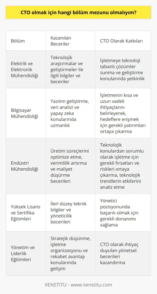 CTO Olmak İçin Gerekli Bölüm Mezunları CTO, yani “Chief Technology Officer” kavramı, teknolojik anlamda en üst düzey çalışanları tanımlamak için kullanılır. İşletmelerin teknolojik gelişim sürecini denetlemek, raporlamak ve gerektiğinde strateji geliştirmekten sorumludurlar. Bu bağlamda, CTO olmak için ve mezun olunması gereken bölümler oldukça önemlidir. Elektrik ve Elektronik Mühendisliği CTO adayları, üniversitelerin elektrik ve elektronik mühendisliği bölümlerinde lisans eğitimi almış olmalıdırlar. Bu eğitim sırasında öğrencilere teknolojik araştırmalar ve geliştirmeler ile ilgili bilgiler ve beceriler kazandırılır. bölümünden mezun olan bireyler, işletmeye teknoloji tabanlı çözümler sunma ve geliştirme konularında yetkin olacaklardır. Bu bölümden mezun olan CTO adayları, bulundukları işletmeye ait kısa ve uzun vadeli ihtiyaçları belirleyerek, işletmenin hedeflerine erişmeleri için gerekli yatırımları ortaya çıkarmada başarılı olacaklardır. bölümünden mezun olmuş CTO adayları ise, teknolojik konulardan sorumlu olarak işletme için gerekli fırsatları ve riskleri ortaya çıkarma ve teknolojik trendlerin işletme veya üretilen proje üzerinde oluşturacağı etkileri analiz etme görevlerini başarıyla yerine getirebileceklerdir. Yüksek Lisans ve Sertifika Eğitimi Seçenekleri CTO olma hedefine yönelik kişiler, alınan lisans eğitiminin yanı sıra, üniversitelerin sunduğu yüksek lisans programlarından ve sürekli eğitim merkezlerinin yönetimi sertifika eğitimlerinden de faydalanabilirler. Bu eğitimler, CTO adaylarının yönetici pozisyonunda başarılı olmalarında önemli bir katkı sağlayacaktır. nin Geliştirilmesi Son olarak, CTO olmayı hedefleyen bireyler, teknik bilgilere ek olarak önemli ne de sahip olmalıdırlar. Online eğitimler aracılığıyla ya da Enstitü gibi öğrenme merkezlerinde düzenlenen eğitimlerle stratejik düşünme, işletme organizasyonu ve rekabet avantajı konularında kendilerini geliştirebilirler. eğitimleri, CTO olarak görev alacak bireylerin ihtiyaç duydukları donanıma ulaşmalarını hedeflemektedir.