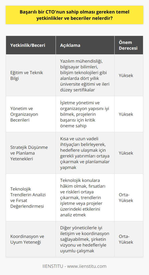 Başarılı bir CTOnun temel yetkinlik ve becerileri CTOnun Eğitimi ve Teknik Bilgisi Başarılı bir Chief Technology Officer (CTO) olmak için, öncelikle yazılım mühendisliği, , bilişim teknolojileri gibi dört yıllık üniversite eğitimlerinden mezun olunması beklenir. Ayrıca, bu alanlarda yüksek lisans programları ve sertifika eğitimleriyle yapmak ve ilerlemek kişilere önemli avantajlar sağlar. Yönetim ve Organizasyon Becerileri CTOların teknik bilginin yanı sıra işletme yönetimi ve organizasyon becerilerine de sahip olmaları gerekmektedir. İşletmelerin hedeflerine ulaşılabilirliğini temsil eden yönetim ve organizasyon yapısını iyi bilmek, CTOların işletmenin ve projelerin başarısı için kritik öneme sahiptir. Stratejik Düşünme ve Planlama Yetenekleri CTOlar için stratejik düşünme yöntemleri, işletme organizasyonu ve rekabet avantajı konularında yetkinlik sağlamak önemlidir. İşletmeye ait kısa ve uzun vadeli ihtiyaçları belirleyerek, işletmenin hedeflerine ulaşmaları için gerekli olacak yatırımları ortaya çıkarmak ve bu doğrultuda planlamalar yapmak, başarılı bir CTOnun temel görevleri arasındadır. Teknolojik Trendlerin Analizi ve Fırsat Değerlendirmesi Başarılı bir CTO, teknolojik konulara hakim olmakla birlikte, işletme için gerekli fırsatları ve riskleri ortaya çıkarmak, teknolojik trendlerin işletme veya üretilen projeler üzerinde oluşturacağı etkileri analiz etmek gibi görevlerle de sorumlu olmalıdır. Koordinasyon ve Uyum Yeteneği CTOlar, işletmedeki diğer yöneticilerle iyi bir iletişim ve koordinasyon sağlayabilmelidir. Hiyerarşik olarak CEOya bağlı olan CTOlar, şirketin vizyonu ve hedefleriyle uyumlu çalışarak teknolojik kaynakların tespiti ve yönetiminde başarılı olmaları beklenir. Sonuç olarak, başarılı bir CTOnun teknik bilgi ve eğitime sahip olmasının yanı sıra yönetim, organizasyon, stratejik düşünme ve planlama, teknolojik trendlerin analizi ve fırsat değerlendirmesi, koordinasyon ve uyum gibi temel yetkinlik ve becerilere de sahip olması gerekmektedir. Bu yetkinlikler, işletmenin gelecekteki başarısı ve rekabet gücü açısından büyük önem taşır.
