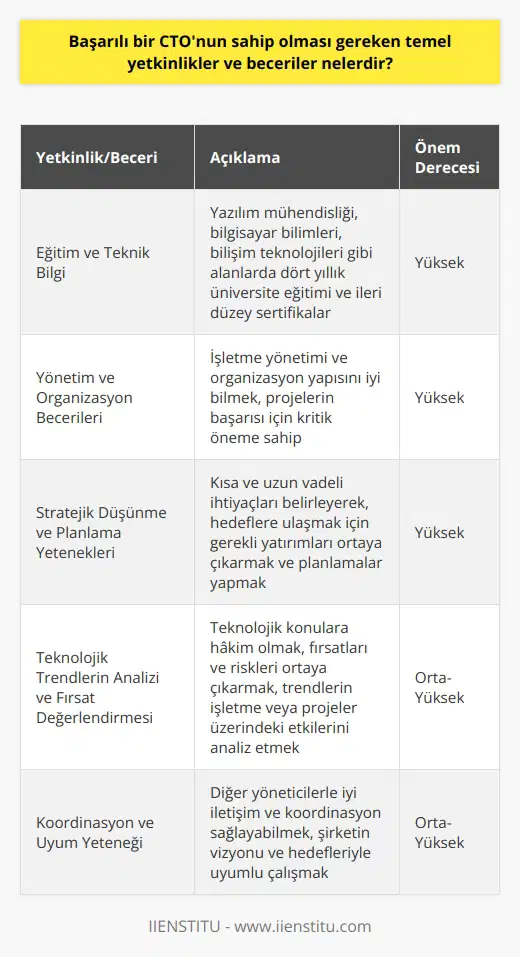 Başarılı bir CTOnun temel yetkinlik ve becerileri CTOnun Eğitimi ve Teknik Bilgisi Başarılı bir Chief Technology Officer (CTO) olmak için, öncelikle yazılım mühendisliği, , bilişim teknolojileri gibi dört yıllık üniversite eğitimlerinden mezun olunması beklenir. Ayrıca, bu alanlarda yüksek lisans programları ve sertifika eğitimleriyle yapmak ve ilerlemek kişilere önemli avantajlar sağlar. Yönetim ve Organizasyon Becerileri CTOların teknik bilginin yanı sıra işletme yönetimi ve organizasyon becerilerine de sahip olmaları gerekmektedir. İşletmelerin hedeflerine ulaşılabilirliğini temsil eden yönetim ve organizasyon yapısını iyi bilmek, CTOların işletmenin ve projelerin başarısı için kritik öneme sahiptir. Stratejik Düşünme ve Planlama Yetenekleri CTOlar için stratejik düşünme yöntemleri, işletme organizasyonu ve rekabet avantajı konularında yetkinlik sağlamak önemlidir. İşletmeye ait kısa ve uzun vadeli ihtiyaçları belirleyerek, işletmenin hedeflerine ulaşmaları için gerekli olacak yatırımları ortaya çıkarmak ve bu doğrultuda planlamalar yapmak, başarılı bir CTOnun temel görevleri arasındadır. Teknolojik Trendlerin Analizi ve Fırsat Değerlendirmesi Başarılı bir CTO, teknolojik konulara hakim olmakla birlikte, işletme için gerekli fırsatları ve riskleri ortaya çıkarmak, teknolojik trendlerin işletme veya üretilen projeler üzerinde oluşturacağı etkileri analiz etmek gibi görevlerle de sorumlu olmalıdır. Koordinasyon ve Uyum Yeteneği CTOlar, işletmedeki diğer yöneticilerle iyi bir iletişim ve koordinasyon sağlayabilmelidir. Hiyerarşik olarak CEOya bağlı olan CTOlar, şirketin vizyonu ve hedefleriyle uyumlu çalışarak teknolojik kaynakların tespiti ve yönetiminde başarılı olmaları beklenir. Sonuç olarak, başarılı bir CTOnun teknik bilgi ve eğitime sahip olmasının yanı sıra yönetim, organizasyon, stratejik düşünme ve planlama, teknolojik trendlerin analizi ve fırsat değerlendirmesi, koordinasyon ve uyum gibi temel yetkinlik ve becerilere de sahip olması gerekmektedir. Bu yetkinlikler, işletmenin gelecekteki başarısı ve rekabet gücü açısından büyük önem taşır.
