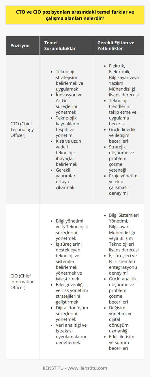 CTO ve CIO Pozisyonları Arasındaki Temel Farklar  CTO (Chief Technology Officer) ve CIO (Chief Information Officer) pozisyonları, bir işletmenin teknoloji ve    alanlarında iki kritik liderlik rolleridir. Bu iki rolün temel farkları, odak noktaları ve çalışma alanları, işletmenin teknoloji stratejisi ve hedeflerinin belirlenmesi ve yönetilmesi süreçlerinde önemli bir rol oynar.  CTO: Teknoloji Stratejisi ve İnovasyon  CTO, işletmenin teknolojik olarak ilerlemesini denetlemekten, raporlamaktan ve gerektiğinde strateji geliştirmekten sorumludur. Teknolojik kaynakların tespiti ve yönetimi, teknolojik araştırmalar ve geliştirme alanlarında yol gösterme gibi önemli görevleri bulunmaktadır. CTOlar, işletmeye ait kısa ve uzun vadeli ihtiyaçları belirleyerek, hedeflerine ulaşmaları için gerekli yatırımları ortaya çıkarırlar. CTOlar hiyerarşik olarak CEOya bağlıdırlar ve genellikle elektrik, elektronik mühendisliği, bilgisayar mühendisliği ve yazılım mühendisliği gibi bölümlerden mezun olan kişiler arasından seçilirler.  CIO: bilgi yönetimiBilgi Yönetimibilgi yönetimi ve İş Teknolojisi  CIO, işletmenin bilgi yönetimibilgi yönetimibilgi yönetimi ve iş teknolojisi süreçlerinden sorumludur. CIOnun temel görevleri, iş süreçlerini destekleyen teknoloji ve sistemlerin belirlenmesi, yönetilmesi ve iyileştirilmesi; bilgi güvenliği ve risk yönetimi stratejilerinin geliştirilmesi; ve işletmenin dijital dönüşüm süreçlerinin yönetilmesidir. CIOlar da genellikle CEOya bağlıdırlar ve bilgi sistemleri yönetimi, bilgisayar mühendisliği ve bilişim teknolojileri gibi alanlardan mezun olan kişiler arasından seçilirler.  Eğitim ve Yetkinlikler  CTO ve CIO olmak için genellikle üniversitelerin dört yıllık eğitimlerinden olan; yazılım mühendisliği, bilgisayar programcılığı, bilişim teknolojileri ve ilgili bölümlerden lisans eğitimi almak ve mezun olmuş olmak gerekmektedir. Ayrıca, sektörde ilerlemek ve kariyer planı yapmak isteyen kişilere yönelik olarak üniversitelerde bulunan bilgi teknolojileri yüksek lisans programlarından da faydalanabilirler.  Yönetici Olarak Gereken Özellikler  Her iki pozisyon için de teknik bilgilere ek olarak, işletmede yönetici pozisyonunda görev alabilmek için liderlik, iletişim,   , problem çözme, uyum, planlama, uygulama ve koordinasyon gibi önemli özellikler aranmaktadır. Bu yetkinliklerin geliştirilmesi için zaman kaybı yaşamadan online eğitimler ve sertifika programları aracılığıyla kendinizi geliştirebilirsiniz.  Sonuç olarak, CTO ve CIO olarak atanacak kişilerin işletmenin    alanlarında doğru kararlar alarak, işletmenin başarısı ve rekabet gücünü artırmada önemli bir rol üstlendikleri söylenebilir. Bu nedenle, bu pozisyonlara atanacak kişilerin hem teknik bilgiye hem de yönetim becerilerine sahip olması büyük önem taşımaktadır.