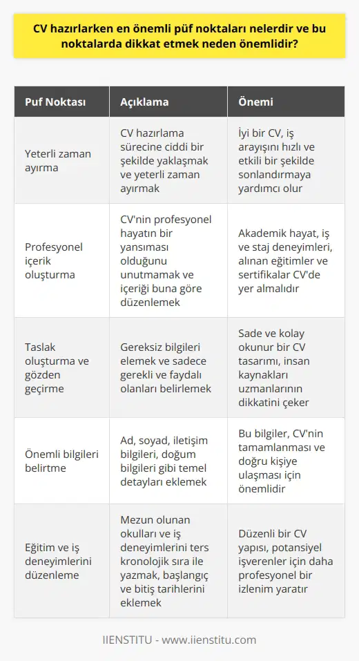 CV Hazırlarken Dikkat Edilmesi Gereken Püf Noktalar ve Önemi CV hazırlama sürecinde dikkat edilmesi gereken püf noktalar ve neden bu noktalara dikkat etmenin önemi üzerinde durulmalıdır. Öncelikle, yeterli zaman ayırarak ciddi bir şekilde CV hazırlamaya başlamak önemlidir. İyi bir CV, iş arayışınızı hızlı ve etkili bir şekilde sonlandırmanıza yardımcı olacaktır. Bu nedenle, özgeçmişinizi oluştururken uygun CV örneğini seçerek dikkatlice çalışmalısınız. Profesyonel Hayatınıza Uygun İçerik Oluşturun CVnizin profesyonel hayatınızın bir yansıması olduğunu unutmayarak, içeriğini buna göre düzenlemelisiniz. Akademik hayatınız, iş ve staj deneyimleriniz kadar mesleğinizle ilgili aldığınız eğitimler ve sertifikaların da önemli olduğunu göz ardı etmemelisiniz. Taslak Oluşturarak Bilgilerinizi Gözden Geçirin Yazdığınız bilgileri gözden geçirerek gerekli ve faydalı olanları belirlemelisiniz. Bu aşamada, CVnizde gereksiz bilgiler arasında kaybolmasına izin vermemeye özen göstermelisiniz. Sade ve kolay okunur bir CV tasarımı oluşturarak insan kaynakları uzmanlarının dikkatini çekebilirsiniz. Önemli Bilgileri Belirtin CVnizde; adınız, soyadınız, iletişim bilgileriniz, doğum bilgileriniz gibi temel detaylarınız yer almalıdır. Ayrıca, erkek adayların askerlik bilgilerine de yer vermesi önemlidir. Eğitim ve İş Deneyimlerinizi Düzenli Sıralayın Mezun olduğunuz okulları ve iş deneyimlerinizi ters kronolojik sıra ile yazarak, doğru bir yapı oluşturmalısınız. Başlangıç ve bitiş tarihlerini eklemeyi unutmayarak, CVnizin düzenli görünmesini sağlayabilirsiniz. Başarılarınıza Yer Verin İş deneyimlerinizde, sizi öne çıkaracak görevlerinizi ve başarılarınızı belirtmelisiniz. Çalışma süreçlerinizde elde ettiğiniz başarılar, potansiyel işverenler için önemli bir kıstas olacaktır. Sonuç olarak, CV hazırlama sürecinde dikkat edilmesi gereken püf noktalarına özen göstererek, kariyer hayatınıza olumlu etkiler sağlayabilirsiniz. Bu noktalarda dikkatli olmak, iyi bir CVye sahip olarak hızlı ve etkili bir iş başvurusu gerçekleştirmenize yardımcı olacaktır.
