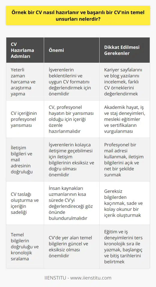 Özgeçmiş Hazırlamanın Önemi ve Başarı Unsurları  Başarılı bir CV (özgeçmiş) hazırlamak, iş ve kariyer hayatında ilk adımı atmak için önemli bir süreçtir. Bu süreçte dikkat edilmesi gereken temel unsurlar şu şekildedir: öncelikle, CV oluşturmak için yeterli zaman harcayarak kariyer sayfalarını ve blog yazılarını incelemeli, hem işverenlerin beklentilerini hem de uygun   ni değerlendirmelisiniz.   CVnin İçeriğinin Profesyonel Yansıması  CVniz, profesyonel hayatınızın bir yansıması olduğu için içeriğine özen göstermelisiniz. Akademik hayatınız, iş ve staj deneyimleriniz kadar, mesleğinizle ilgili aldığınız eğitimler ve sertifikaların da önemi büyüktür. CV hazırlama sürecinde gelişim ve değişime adaptasyon sağlamalı ve farkınızı mesleki eğitimlerinizle ortaya koymalısınız.  İletişim Bilgileri ve Mail Adresinin Önemi  İş arayışı sürecinde önemli bir detay olan mail adresinizi kontrol etmeli, isminiz ve soy isminizin yer aldığı profesyonel bir mail adresine sahip olmalısınız. İletişim bilgilerinizi doğru ve eksiksiz bir şekilde sunarak, işverenlerin sizi rahatlıkla iletişime geçebilmesine olanak sağlamalısınız.  CV Taslağı ve İçeriğin Sadelik İlkesi  CVnizi hazırlarken öncelikle bir taslak oluşturarak, yazdığınız bilgileri gözden geçirmeli ve gerekli-gereksiz ayrımını doğru yapmalısınız. İnsan kaynakları uzmanlarının kısa sürede CVnizi değerlendireceğini unutmayarak, sade ve kolay okunur bir içerik oluşturmalısınız.  Temel Bilgiler ve Kronolojik Sıralama  CVnizde yer vermeniz gereken temel bilgiler arasında adınız soyadınız, iletişim bilgileriniz ve doğum bilgileriniz bulunurken, erkekler askerlik bilgilerini de eklemelidir. Eğitim ve iş deneyimlerinizi ters kronolojik sıra ile yazarak, başlangıç ve bitiş tarihlerini belirtmeyi unutmayın.  İş Başarılarının Vurgulanması ve Tarih Kontrolleri  CVnizde iş deneyimlerinizi, başarılarınıza odaklanarak ve görevlerinizi maddeler halinde belirtirken, işe giriş ve çıkış tarihlerinizin kontrolünü yapıp arada boşluk bırakmamalısınız. Bu şekilde CVnizde yer alan bilgilerin güncel ve eksiksiz olması sağlanarak, başarılı bir özgeçmiş elde edebilirsiniz.