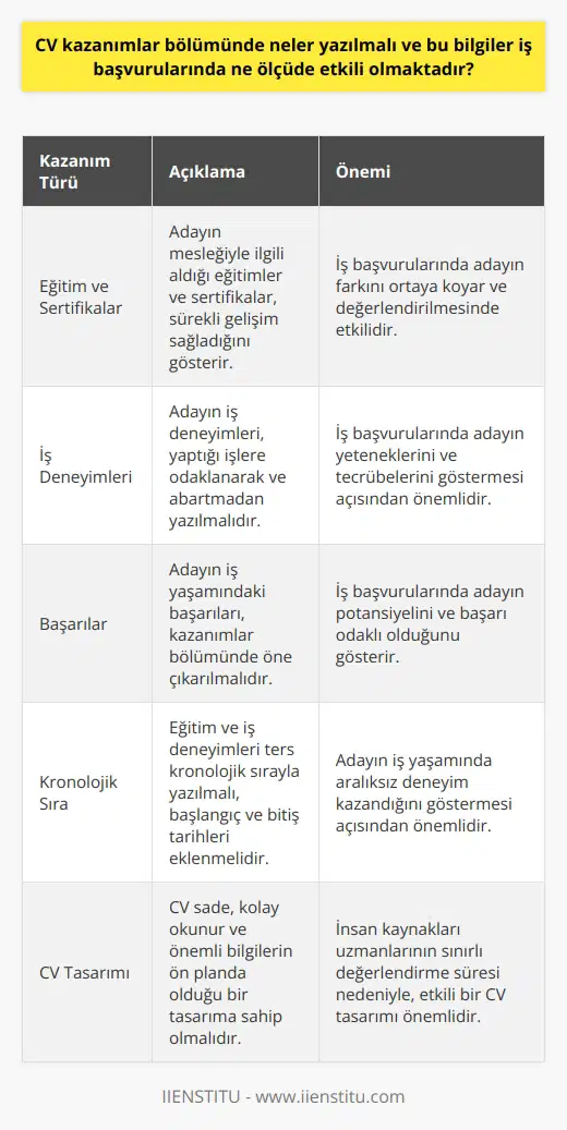 CV Kazanımlar Bölümünde Neler Yazılmalı?  CV hazırlama sürecinde kazanımlar bölümü, kişinin profesyonel yetkinliklerini ve başarılarını gözler önüne seren önemli bir bölümdür. Bu bölümde yer alan bilgiler, iş başvurularında adayların değerlendirilmesinde büyük ölçüde etkili olmaktadır. CVnin kazanımlar bölümünde, adayın akademik hayatı ile iş ve staj deneyimlerinin yanı sıra, mesleğiyle ilgili aldığı eğitimler ve sertifikalar da yer almalıdır.  Sürekli Gelişim Önemli  Değişim ve gelişimin durmadığı günümüz dünyasında, adayların sürekli olarak mesleki eğitimler alarak kendilerini geliştirmesi gerekmektedir. Bu nedenle, CVnin kazanımlar bölümünde, alınan eğitim ve sertifikalara yer verilerek adayın farkını ortaya koyması önemlidir.  CVde İş Deneyimleri ve Başarılar  Kazanımlar bölümünde adayın iş deneyimleri ve başarılarına mutlaka yer verilmelidir. Burada, iş deneyimlerini abartmadan ve sadece yaptıkları işlere odaklanarak yazmalı, sizi öne çıkaracak görevlerinizi belirtmelisiniz. Ayrıca, adayların başarılarını da bu bölümde öne çıkarmaları gerekmektedir.  Ters Kronolojik Sıra ve Tarihler  CVnin kazanımlar bölümünde, adayın mezun olduğu okulları ve iş deneyimlerini ters kronolojik sıra ile yazması önemlidir. Başlangıç ve bitiş tarihlerinin de eklenmesiyle, adayın iş yaşamında aralıksız deneyim kazandığı gösterilmelidir.  Net ve Sade Bir CV Tasarımı  İnsan kaynakları uzmanlarının, iş başvurularındaki CVleri değerlendirmek için sınırlı bir süre ayırdıklarını göz önünde bulundurarak, adaylar CVlerini sade ve kolay okunur bir şekilde hazırlamalıdır. Önemli özelliklerin ve bilgilerin gereksiz detaylar arasında kaybolmamasına dikkat edilmelidir.  Sonuç olarak, CVnin kazanımlar bölümünde adayın eğitim, iş deneyimleri, başarıları ve mesleki gelişimine dair bilgilerin yer alması, iş başvurularında büyük ölçüde etkili olmaktadır. Bu nedenle, CV hazırlama sürecine önem verilmeli ve sürekli olarak güncellenmelidir.