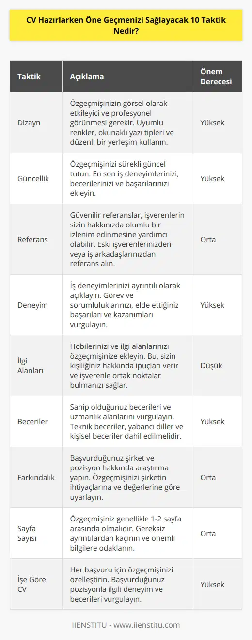 Dizayn, güncellik, referans, deneyim, ilgi alanları, beceriler, farkındalık, sayfa sayısı ve işe göre CV.