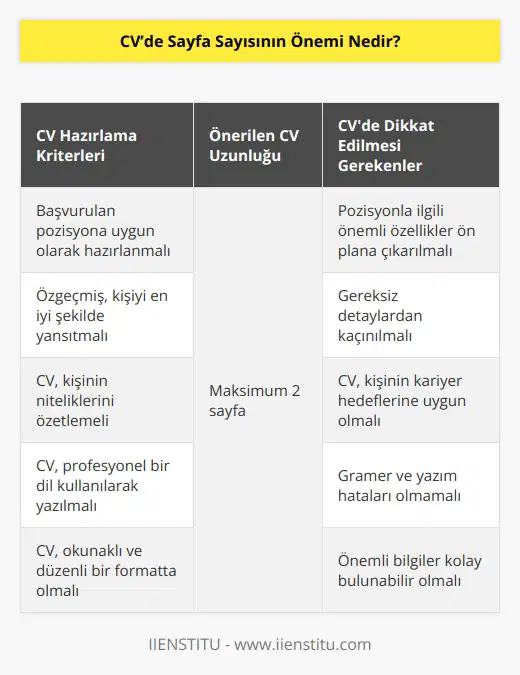 CV hazırlarken başvuracağımız pozisyonu göz önünde bulundurarak ön plana çıkaracağımız özellikleri yazmalıyız. Kendimizi bu kriterlere göre özetledikten sonra bizi en konsantre şekilde ortaya koyacak olan CVmizin maksimum iki sayfa olması önerilmektedir.
