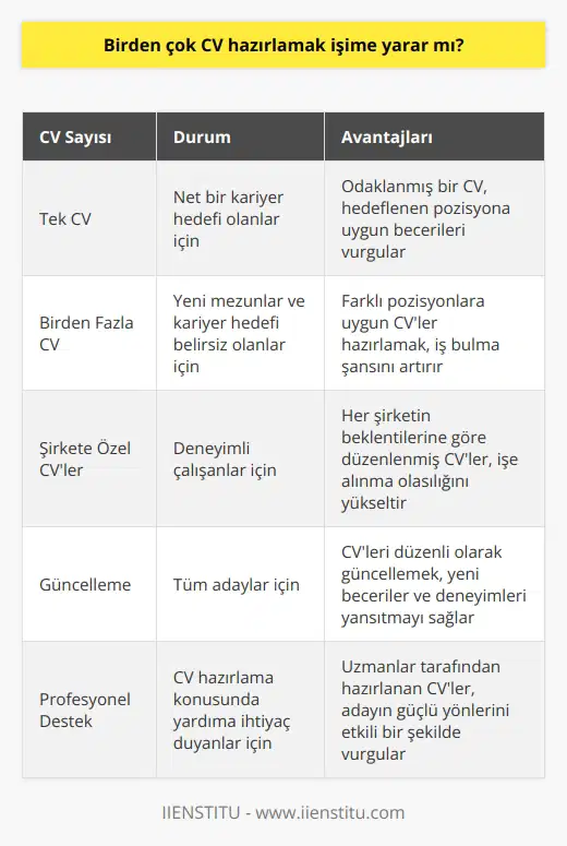 Yeni mezunsanız ve hangi pozisyona başvuru yapacağınıza karar veremediyseniz birden fazla cv örneğiniz olsun. Tecrübeli bir çalışansanız cvlerinizi başvuru yapacağınız şirketlere göre hazırlamak sonuca ulaşmanızı kolaylaştırır. Hadi taslaklar hazırlanmaya başlasın.