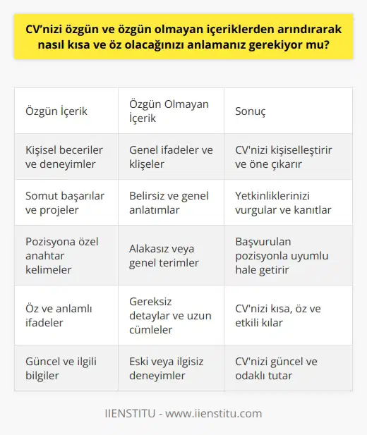 Evet, CVnizi kısa ve öz olacak şekilde arındırmak için özgün ve özgün olmayan içerikleri anlamanız gerekir. CVnizi özgün içeriklerle doldurmak, anahtar kelimelerle ve konu başlıklarıyla organize ederek, anlamlı ve özet bir görünüm oluşturmaya çalışmalısınız. Ayrıca, CVnizi her başvurduğunuz pozisyon için güncelleyerek, üzerinde çalıştığınız becerileri ve projeleri vurgulayarak kısa ve öz olabilirsiniz.