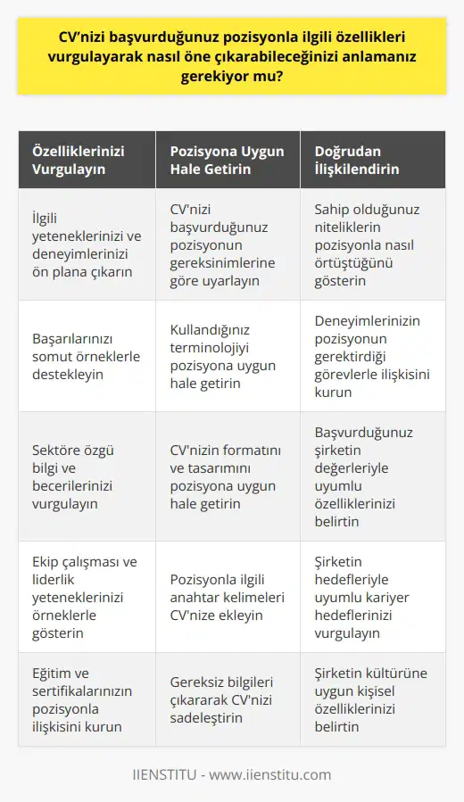 Evet, başvurduğunuz pozisyonla ilgili özelliklerinizi vurgulayarak CV’nizi nasıl öne çıkarabileceğinizi anlamanız gerekiyor. İş arama yöntemleri veya iş konuları farklı olabilir, ancak en iyi sonuçları elde etmek için CV’nizi pozisyon ve işverenin ihtiyaçlarına uygun olarak oluşturmalısınız. Özelliklerinizi vurgulayarak, önemli görevleri ve özel yeteneklerinizi vurgulayarak CV’nizi pozisyona özelleştirerek öne çıkmanız gerekiyor. CV’nizdeki bilgileri pozisyonla doğrudan ilişkilendirerek, özelliklerinizin ve deneyiminizin pozisyona uygunluğunu vurgulayabilirsiniz.