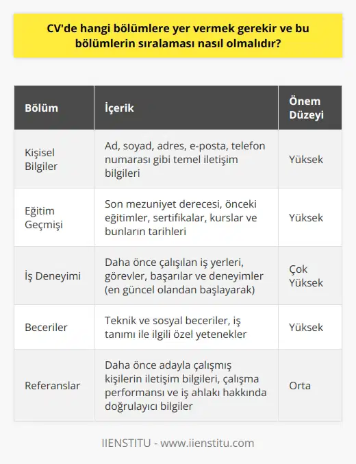 Özgeçmiş Bileşenleri  Bir özgeçmiş (CV) oluştururken, iş başvurularında başarıyı artırmak için belli başlı bölümlere yer vermek gerekir. Her iş başvurusunda önemli olan bu bölümler, kişisel bilgiler, eğitim geçmişi, iş deneyimi, beceriler ve referanslar şeklinde sıralanabilir.  Kişisel Bilgiler   Özgeçmişin en başında bulunan kişisel bilgiler bölümü, ad, soyad, adres, e-posta ve telefon numarası gibi temel iletişim bilgilerini içermelidir. Bu sayede işverenler, aday ile hızlı bir şekilde iletişim kurabilir.  Eğitim Geçmişi  Özgeçmişte mutlaka eğitim geçmişi bölümüne yer verilmelidir. Bu bölümde, adayın son mezuniyet derecesi başta olmak üzere, daha önce aldığı eğitimler ve bunların tarihleri belirtilmelidir. Ayrıca, bu bölümde sertifikalar ve kurslar da eklenebilir.  İş Deneyimi  İş deneyimi bölümü, özgeçmişin en önemli unsurlarından biridir. Bu bölümde, adayın daha önce çalıştığı iş yerleri, görevleri ve başarılarına dikkat çeken detaylar bulunmalıdır. İş deneyimleri, en güncel olanı başta olmak üzere, tarih sırasına göre listelenmelidir.  Beceriler  Özgeçmişte beceriler bölümü, iş başvurusunda önemli bir rol oynar. Adayın sahip olduğu teknik ve sosyal becerilere dikkat çeken bu bölüm, işverenin adayın yetkinliklerini kolayca anlamasına yardımcı olur. Özellikle, iş tanımı ile ilgili özel becerilere vurgu yapılmalıdır.  Referanslar  Son olarak, özgeçmişin referanslar bölümünde, daha önce adayla çalışmış olan kişilerin iletişim bilgileri bulunmalıdır. Referanslar, adayın çalışma performansı ve iş ahlakı hakkında doğrulayıcı bilgi sağlar.  Sonuç  Gerekli bölümlere ve sıralamaya dikkat ederek özgeçmiş hazırlamak, başvurulan pozisyon ve sektöre göre iş başvurusunda avantaj sağlar. Özgeçmişi, iş başvurusu özelinde düzenleyip güncel tutarak, başarı şansınızı artırabilirsiniz.