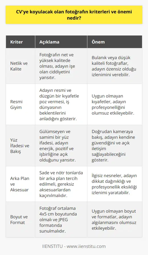 CVye Eklenen Fotoğrafın Kriterleri  Özgeçmişe eklenen fotoğraf, işverenin aday hakkında ilk izlenimini oluşturur ve bu nedenle büyük önem taşır. Bu bağlamda, CVye konulan fotoğrafın, profesyonellik ve uygunluk bakımından bazı kriterlere dikkat etmesi gerekir.  Netlik ve Kalite  Fotoğrafın kaliteli ve net olması, adayın işe olan ciddiyetini gösterir. Bulanık ya da düşük çözünürlüklü görseller, adayın özenli olmadığı izlenimi verebilir.  Resmi Giyim  Adayın resmi ve düzgün bir kıyafetle poz vermesi uygun görülür. Gömlek ve takım elbise ya da uygun bir iş elbisesi tercih edilmelidir. Bu, adayın iş dünyasının beklentilerini anladığını ve ona uyum sağlayabileceğini gösterir.  Yüz İfadesi ve Bakış  Gülümseyen ve samimi bir yüz ifadesi tercih edilmelidir; çünkü bu durum, adayın enerjik, pozitif ve işbirliğine açık olduğunu düşündürür. Ayrıca, adayın kameralara doğrudan bakması, kendine güvendiğini ve açık iletişim sağlayabileceğini gösterecektir.  Arka Plan ve Aksesuar  Fotoğrafın arka planı sade ve nötr tonlarda olmalıdır. Gereksiz aksesuarlar ve süslemelerden kaçınılmalıdır. İlgisiz nesneler, adayın dikkat dağınıklığı ve profesyonellik eksikliği izlenimi yaratabilir.  Boyut ve Format  Özgeçmişte kullanılacak fotoğrafın boyutu ortalama olarak 4x5 cm boyutunda olmalıdır ve JPEG formatında sunulmalıdır. Büyük ve aşırı küçük boyutlar kullanılması, adayın uygun olmayan bir algılamasına yol açabilir.  Sonuç olarak, CVye eklenen fotoğrafın kriterleri ve önemi, işe alım sürecinde büyük bir faktördür. Adayın profesyonel görünümü ve uyum sağlama becerisi, işveren tarafından dikkate alınan noktalar arasındadır. Bu nedenle, özgeçmiş yazarken bu unsurlara özen göstermek, başarı şansını artırabilir.