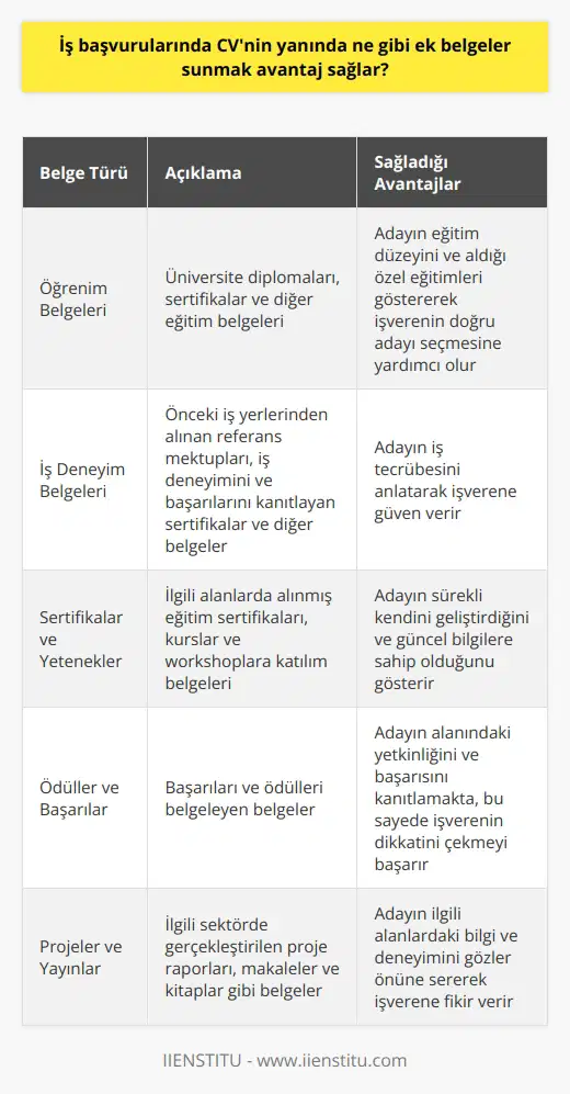 Öğrenim Belgeleri  İş başvurularında CVnin yanında sunulan ek belgeler, adayın niteliklerini ve deneyimlerini daha iyi ortaya koyarak avantaj sağlamaktadır. Bu belgeler arasında öncelikle öğrenim belgeleri bulunmalıdır. Üniversite diplomaları, sertifikalar ve diğer eğitim belgeleriyle adayın eğitim düzeyini ve aldığı özel eğitimleri göstererek işverenin doğru adayı seçmesine yardımcı olacaktır.  İş Deneyim Belgeleri  İş deneyim belgeleri de CVnin yanında sunulması gereken önemli belgelerdendir. Önceki iş yerlerinden alınan referans mektupları, iş deneyimini ve başarılarını kanıtlayan sertifikalar ve diğer belgeler, adayın iş tecrübesini anlatarak işverene güven verir.  Sertifikalar ve Yetenekler  Adayın sahip olduğu sertifikalar ve yetenekleri gösteren ek belgeler, iş başvurusunda önemli bir avantajdır. İlgili alanlarda alınmış eğitim sertifikaları, kurslar ve workshoplara katılım belgeleri, adayın sürekli kendini geliştirdiğini ve güncel bilgilere sahip olduğunu gösterir.  Ödüller ve Başarılar  İş başvurularında CV ile birlikte ödül ve başarı belgeleri sunmak da işe alım sürecinde adayı öne çıkarır. Başarıları ve ödülleri belgeleyen belgeler, adayın alanındaki yetkinliğini ve başarısını kanıtlamakta, bu sayede işverenin dikkatini çekmeyi başarır.  Projeler ve Yayınlar  İlgili sektörde gerçekleştirilen projeler ve yayınlar da adayın iş başvurusu sürecinde avantaj sağlamaktadır. Proje raporları, makaleler ve kitaplar gibi belgeler, adayın ilgili alanlardaki bilgi ve deneyimini gözler önüne sererek işverene fikir verir.  Sonuç olarak, iş başvurularında CVnin yanında öğrenim belgeleri, iş deneyim belgeleri, sertifikalar, ödül ve başarı belgeleri ve projeler ve yayınlar gibi ek belgeler sunmak, adayın niteliklerini ve deneyimlerini daha iyi ortaya koyarak işe alım sürecinde önemli bir avantaj yaratır. Bu nedenle, adayların başvuru süreçlerinde belge ve belgelere özen göstermeleri büyük önem taşımaktadır.