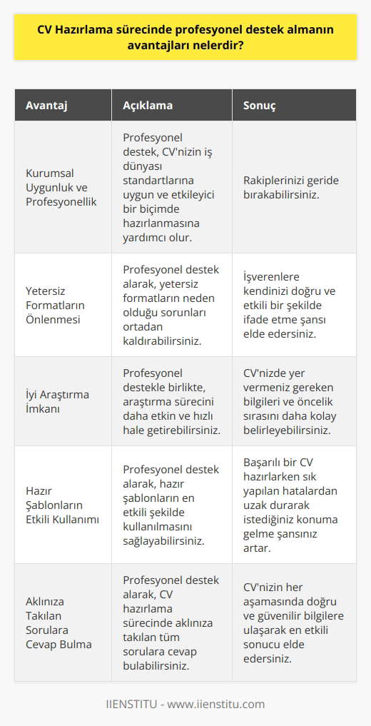 Sürecinde Profesyonel Destek Almanın Avantajları  Kurumsal Uygunluk ve Profesyonellik   sürecinde profesyonel destek almanın avantajlarından biri, kurumsal uygunluğu sağlamaktır. Profesyonel destek, CVnizin iş dünyası standartlarına uygun ve etkileyici bir biçimde hazırlanmasına yardımcı olur. Böylece, başvurduğunuz işe uygunluğunuzu gösteren bir CV ile rakiplerinizi geride bırakabilirsiniz.  Yetersiz Formatların Önlenmesi   Kendi formatlarımızı kullanarak hazırladığımız CVler, bazen yetersiz kalabilir ve istediğimiz işi kaçırabiliriz. Profesyonel destek alarak bu sorunu ortadan kaldırabilir ve başvurduğunuz iş için daha uygun bir    sunabilirsiniz. Bu sayede, işverenlere kendinizi doğru ve etkili bir şekilde ifade etme şansı elde edersiniz.  İyi Araştırma İmkanı  ya karar verdiğiniz zaman yapılması gereken ilk iş, iyi araştırma yapmaktır. Profesyonel destekle birlikte, araştırma sürecini daha etkin ve hızlı hale getirebilirsiniz. Bu sayede, CVnizde yer vermeniz gereken bilgileri ve öncelik sırasını daha kolay belirleyebilirsiniz.  Hazır Şablonların Etkili Kullanımı   Hazır şablonlar kullanarak oluşturulan bir CV, görüntüsü güzel olsa da işe girebilmeniz için yeterli olmayabilir. Profesyonel destek alarak, hazır şablonların en etkili şekilde kullanılmasını sağlayabilirsiniz. Bu sayede, başarılı bir  hazırlarken sık yapılan hatalardan uzak durarak istediğiniz konuma gelme şansınız artar.  Aklınıza Takılan Sorulara Cevap Bulma  Son olarak, profesyonel destek alarak  sürecinde aklınıza takılan tüm sorulara cevap bulabilirsiniz. Bu sayede, inizin her aşamasında doğru ve güvenilir bilgilere ulaşarak en etkili sonucu elde edersiniz. Profesyonel destek,  sürecini çok daha kolay ve verimli hale getirerek iş başvurularınızda başarı şansınızı artırır.