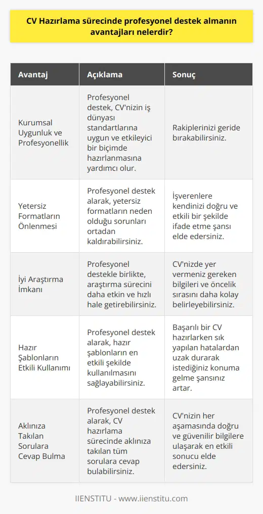 Sürecinde Profesyonel Destek Almanın Avantajları  Kurumsal Uygunluk ve Profesyonellik   sürecinde profesyonel destek almanın avantajlarından biri, kurumsal uygunluğu sağlamaktır. Profesyonel destek, CVnizin iş dünyası standartlarına uygun ve etkileyici bir biçimde hazırlanmasına yardımcı olur. Böylece, başvurduğunuz işe uygunluğunuzu gösteren bir CV ile rakiplerinizi geride bırakabilirsiniz.  Yetersiz Formatların Önlenmesi   Kendi formatlarımızı kullanarak hazırladığımız CVler, bazen yetersiz kalabilir ve istediğimiz işi kaçırabiliriz. Profesyonel destek alarak bu sorunu ortadan kaldırabilir ve başvurduğunuz iş için daha uygun bir    sunabilirsiniz. Bu sayede, işverenlere kendinizi doğru ve etkili bir şekilde ifade etme şansı elde edersiniz.  İyi Araştırma İmkanı  ya karar verdiğiniz zaman yapılması gereken ilk iş, iyi araştırma yapmaktır. Profesyonel destekle birlikte, araştırma sürecini daha etkin ve hızlı hale getirebilirsiniz. Bu sayede, CVnizde yer vermeniz gereken bilgileri ve öncelik sırasını daha kolay belirleyebilirsiniz.  Hazır Şablonların Etkili Kullanımı   Hazır şablonlar kullanarak oluşturulan bir CV, görüntüsü güzel olsa da işe girebilmeniz için yeterli olmayabilir. Profesyonel destek alarak, hazır şablonların en etkili şekilde kullanılmasını sağlayabilirsiniz. Bu sayede, başarılı bir  hazırlarken sık yapılan hatalardan uzak durarak istediğiniz konuma gelme şansınız artar.  Aklınıza Takılan Sorulara Cevap Bulma  Son olarak, profesyonel destek alarak  sürecinde aklınıza takılan tüm sorulara cevap bulabilirsiniz. Bu sayede, inizin her aşamasında doğru ve güvenilir bilgilere ulaşarak en etkili sonucu elde edersiniz. Profesyonel destek,  sürecini çok daha kolay ve verimli hale getirerek iş başvurularınızda başarı şansınızı artırır.