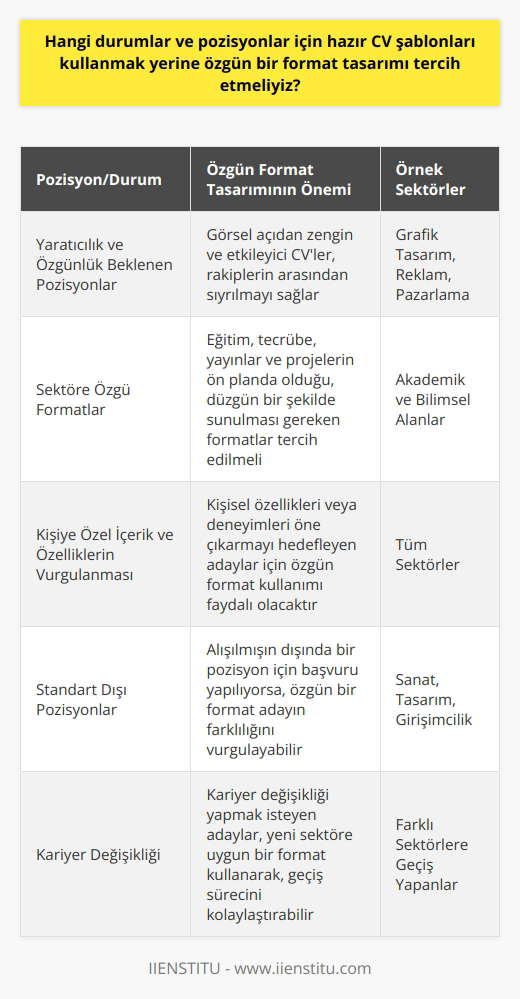 Özgün Format Tasarımının Tercih Edildiği Durum ve Pozisyonlar  CV, yani yaşam süresi olarak adlandırılan Curriculum Vitae, şimdiye kadar geçirdiğimiz zamanı anlatmanın bir yoludur ve iş hayatına başlamamız için önemli bir adımdır. Oldukça iyi hazırlanmış ve profesyonelce tasarlanmış bir CV, başvurduğumuz işe uygunluğumuza karar verilmesinde önemli bir rol oynar. Özellikle bazı durumlar ve pozisyonlar için hazır CV şablonları yerine özgün bir format tasarımı tercih etmek daha iyi olacaktır.  Yaratıcılık ve Özgünlük Beklenen Pozisyonlar  Öncelikle, yaratıcılık ve özgünlüğün ön planda olduğu iş pozisyonları için (örneğin, grafik tasarım, reklam, pazarlama vb.) özgün bir format tasarımı tercih edilmelidir. Bu tip işlerde, CVnizin görsel açıdan zengin ve etkileyici olması, rakiplerin arasından sıyrılmanızı sağlayacaktır.  Sektöre Özgü Formatlar  Bazı sektörlerde, özellikle akademik ve bilimsel alanlarda, geleneksel ve standart dışı bir format kullanmak yerine özgün bir format tercih edilmelidir. Bu tip alanlarda, eğitim, tecrübe, yayınlar ve projeler gibi bilgilerin ön planda olduğu ve düzgün bir şekilde sunulması gereken, sektöre özgü bir format kullanılmalıdır.  Kişiye Özel İçerik ve   in Vurgulanması  Hazır şablonların dışına çıkmak isteyen ve kişisel ini veya deneyimlerini öne çıkarmayı hedefleyen adaylar için de özgün bir format kullanmak faydalı olacaktır. Kişiye özel içerikler ve in ön plana çıkarılması, başvurulan iş için adayın daha uygun olduğunu gösterebilir.  Sonuç olarak, hazır CV şablonları yerine özgün bir format tasarımı tercih etmek, yaratıcılık ve özgünlük beklentisi olan pozisyonlar, sektöre özel formatlar ve kişiye özel içerik ve in vurgulanmasında önemli bir avantaj sağlar. Bu sayede başvurulan iş için uygun olduğunuza karar verilmesi olasılığı artacaktır.