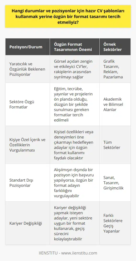 Özgün Format Tasarımının Tercih Edildiği Durum ve Pozisyonlar  CV, yani yaşam süresi olarak adlandırılan Curriculum Vitae, şimdiye kadar geçirdiğimiz zamanı anlatmanın bir yoludur ve iş hayatına başlamamız için önemli bir adımdır. Oldukça iyi hazırlanmış ve profesyonelce tasarlanmış bir CV, başvurduğumuz işe uygunluğumuza karar verilmesinde önemli bir rol oynar. Özellikle bazı durumlar ve pozisyonlar için hazır CV şablonları yerine özgün bir format tasarımı tercih etmek daha iyi olacaktır.  Yaratıcılık ve Özgünlük Beklenen Pozisyonlar  Öncelikle, yaratıcılık ve özgünlüğün ön planda olduğu iş pozisyonları için (örneğin, grafik tasarım, reklam, pazarlama vb.) özgün bir format tasarımı tercih edilmelidir. Bu tip işlerde, CVnizin görsel açıdan zengin ve etkileyici olması, rakiplerin arasından sıyrılmanızı sağlayacaktır.  Sektöre Özgü Formatlar  Bazı sektörlerde, özellikle akademik ve bilimsel alanlarda, geleneksel ve standart dışı bir format kullanmak yerine özgün bir format tercih edilmelidir. Bu tip alanlarda, eğitim, tecrübe, yayınlar ve projeler gibi bilgilerin ön planda olduğu ve düzgün bir şekilde sunulması gereken, sektöre özgü bir format kullanılmalıdır.  Kişiye Özel İçerik ve   in Vurgulanması  Hazır şablonların dışına çıkmak isteyen ve kişisel ini veya deneyimlerini öne çıkarmayı hedefleyen adaylar için de özgün bir format kullanmak faydalı olacaktır. Kişiye özel içerikler ve in ön plana çıkarılması, başvurulan iş için adayın daha uygun olduğunu gösterebilir.  Sonuç olarak, hazır CV şablonları yerine özgün bir format tasarımı tercih etmek, yaratıcılık ve özgünlük beklentisi olan pozisyonlar, sektöre özel formatlar ve kişiye özel içerik ve in vurgulanmasında önemli bir avantaj sağlar. Bu sayede başvurulan iş için uygun olduğunuza karar verilmesi olasılığı artacaktır.