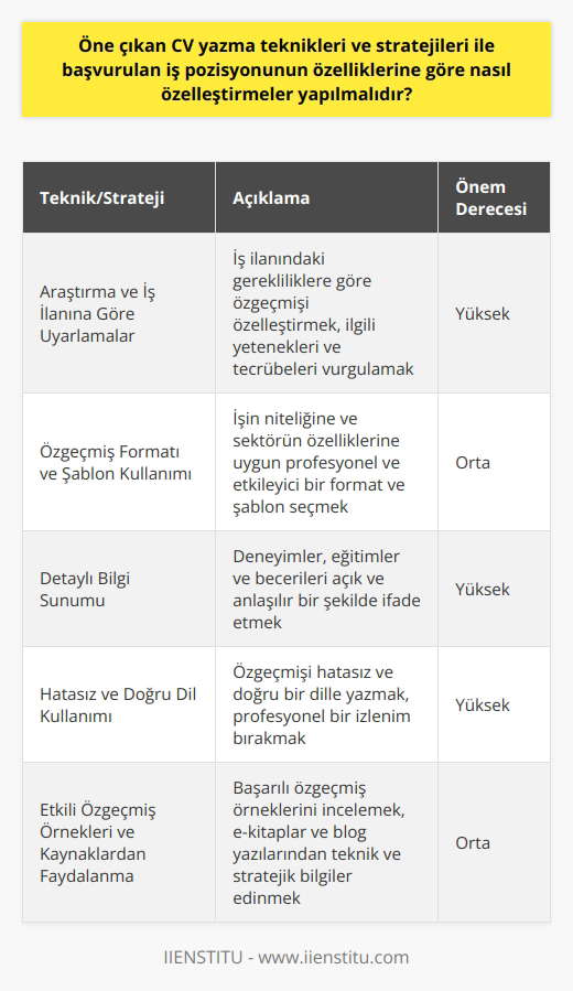 Özelleştirilmiş Stratejileri ve Teknikleri Etkili ve özelleştirilmiş bir nın önemi, iş başvurularının başarısı için büyük rol oynamaktadır. Bu bağlamda, öne çıkan CV yazma teknikleri ve stratejileri uygulanarak başvurulan iş pozisyonunun özelliklerine göre nasıl özelleştirmeler yapılmalıdır? Araştırma ve İş İlanına Göre Uyarlamalar İyi bir nın ilk adımı, detaylı bir araştırma yapmak ve başvurulan işin gerekliliklerine göre CVnizi düzenlemektir. İş ilanında belirtilen yetenekler ve tecrübe beklentileri göz önünde bulundurularak CVde hangi bilgilere öncelik verilmesi gerektiği belirlenmelidir. Özgeçmiş Formatı ve Şablon Kullanımı CV formatı ve şablonlarının da başvurulan işe uygun olarak seçilmesi önemlidir. İşin niteliğine ve sektörün özelliklerine uygun olarak profesyonel ve hitap edici bir format ve şablon tercih edilmelidir. Detaylı Bilgi Sunumu ve Hatalardan Kaçınma CVnin başarı şansını artırmak için, yazılan bilgilerin detaylı ve doğru olması önemlidir. Özgeçmişteki deneyimler, eğitimler ve becerilerin açık bir şekilde ifade edilmesi, başvurulan iş pozisyonuna ne ölçüde uygun olduğunun anlaşılması açısından kritik öneme sahiptir. Aynı zamanda, özgeçmişin hatasız ve doğru bir dil kullanılarak yazılması da büyük önem taşımaktadır. Etkili Özgeçmiş Örnekleri ve Kaynaklarından Faydalanma Başarılı bir k için, özgeçmiş hakkında detaylı bilgi edinmek ve başarılı örneklerden faydalanmak da oldukça önemlidir. İyi bir kaynağı olarak, e-kitapları ve blog yazıları incelenerek özgeçmişe dair teknik ve stratejik bilgilere ulaşılabilir. Sonuç olarak, özelleştirilmiş sürecinde iş ilanına göre araştırma ve uyarlamalar yapılmalı, uygun format ve şablonlar tercih edilmeli, detaylı ve hatasız bilgi sunumu sağlanarak başvurulan iş pozisyonunun özelliklerine uygun özgeçmiş ortaya çıkarılmalıdır. Bu sayede, iş başvurusu sürecinde özgeçmişiyle rakiplerin arasından sıyrılan aday, istediği konuma daha kolay bir şekilde ulaşabilecektir.