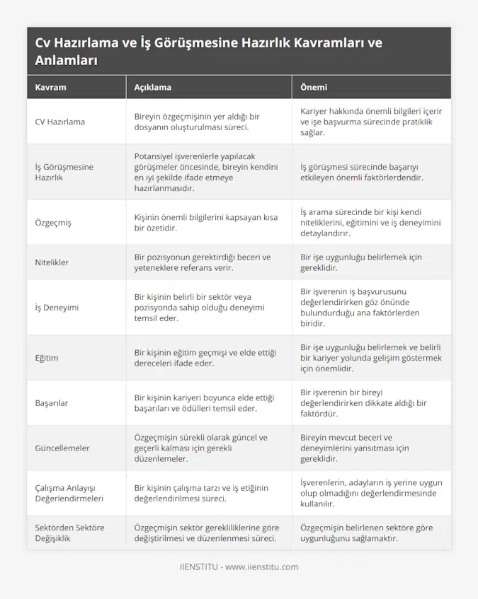 CV Hazırlama, Bireyin özgeçmişinin yer aldığı bir dosyanın oluşturulması süreci, Kariyer hakkında önemli bilgileri içerir ve işe başvurma sürecinde pratiklik sağlar, İş Görüşmesine Hazırlık, Potansiyel işverenlerle yapılacak görüşmeler öncesinde, bireyin kendini en iyi şekilde ifade etmeye hazırlanmasıdır, İş görüşmesi sürecinde başarıyı etkileyen önemli faktörlerdendir, Özgeçmiş, Kişinin önemli bilgilerini kapsayan kısa bir özetidir, İş arama sürecinde bir kişi kendi niteliklerini, eğitimini ve iş deneyimini detaylandırır, Nitelikler, Bir pozisyonun gerektirdiği beceri ve yeteneklere referans verir, Bir işe uygunluğu belirlemek için gereklidir, İş Deneyimi, Bir kişinin belirli bir sektör veya pozisyonda sahip olduğu deneyimi temsil eder, Bir işverenin iş başvurusunu değerlendirirken göz önünde bulundurduğu ana faktörlerden biridir, Eğitim, Bir kişinin eğitim geçmişi ve elde ettiği dereceleri ifade eder, Bir işe uygunluğu belirlemek ve belirli bir kariyer yolunda gelişim göstermek için önemlidir, Başarılar, Bir kişinin kariyeri boyunca elde ettiği başarıları ve ödülleri temsil eder, Bir işverenin bir bireyi değerlendirirken dikkate aldığı bir faktördür, Güncellemeler, Özgeçmişin sürekli olarak güncel ve geçerli kalması için gerekli düzenlemeler, Bireyin mevcut beceri ve deneyimlerini yansıtması için gereklidir, Çalışma Anlayışı Değerlendirmeleri, Bir kişinin çalışma tarzı ve iş etiğinin değerlendirilmesi süreci, İşverenlerin, adayların iş yerine uygun olup olmadığını değerlendirmesinde kullanılır, Sektörden Sektöre Değişiklik, Özgeçmişin sektör gerekliliklerine göre değiştirilmesi ve düzenlenmesi süreci, Özgeçmişin belirlenen sektöre göre uygunluğunu sağlamaktır