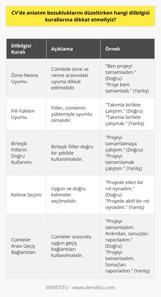 CV hazırlarken dilbilgisi kurallarına dikkatli bir şekilde uymak gereklidir. Özellikle anlatım bozuklukları, bu zamana kadar çeşitli nedenlerden ötürü CVlerde sıkça rastlanan bir hata olmuştur. Anlatım bozuklukları, her ne kadar küçük hatalar gibi görünse de, bu yanlışlıkları yapan kişinin dil yeteneğinden şüphe duymasına ve dolayısıyla profesyonellik algısının düşmesine neden olabilir. Anlatım bozukluğunu düzeltirken dikkat etmeniz gereken bazı dilbilgisi kuralları şunlardır: cümlede özne-nesne uyumu, fiilinin yüklemle uyumu, birleşik fiillerin doğru kullanımı, yanlış kelimelerin kullanımı ve böylece daha fazlası. Ayrıca, her bir bölümün akışının mantıklı olmasını sağlamak için cümleler arasında geçiş bağlantıları kullanmaya özen gösterin.  Related Article: What are the most common mistakes made in CVs and how can they be avoided?  Başka bir önemli nokta, yazılı dilin özelliklerine dikkat etmektir. CVnizde birçok cümle, ifade veya kelime kullanabilirsiniz ama tüm bunların bir düzen ve uyum içinde olması gerekmektedir. Kullandığınız dil, tüm belge boyunca tutarlı olmalıdır. Örneğin, geçiş cümlelerini kullanmak çok önemlidir. Bu cümleler, tüm paragrafı bir arada tutar ve okuyucunun metni anlamasına yardımcı olur.  User Experience: A good CV should also be reader-friendly. The candidate should avoid using technical jargon, complex sentences, long paragraphs, and other text formats that can make the CV difficult to read and understand. The CV should be simple, clear, and straightforward to ensure that the hiring manager understands the candidates qualifications and experiences easily.  Sonuç olarak, aşağıda belirtilen dil kullanım ve anlatım kurallarına dikkat edilmelidir; yazım ve noktalama işaretleri, cümle yapısı, dilin doğru ve etkili kullanımı, yazının genel yapısı ve formatı, kelime seçimi ve cümleler arası uyum. CVnizde ne kadar doğru ve tutarlı bir dil kullandığınız, işe alım uzmanlarının sizin hakkınızda çıkaracağı ilk izlenimlerden biri olacak. Bu yüzden CVnizi hazırlarken dil kullanımına dikkat etmek çok önemlidir.