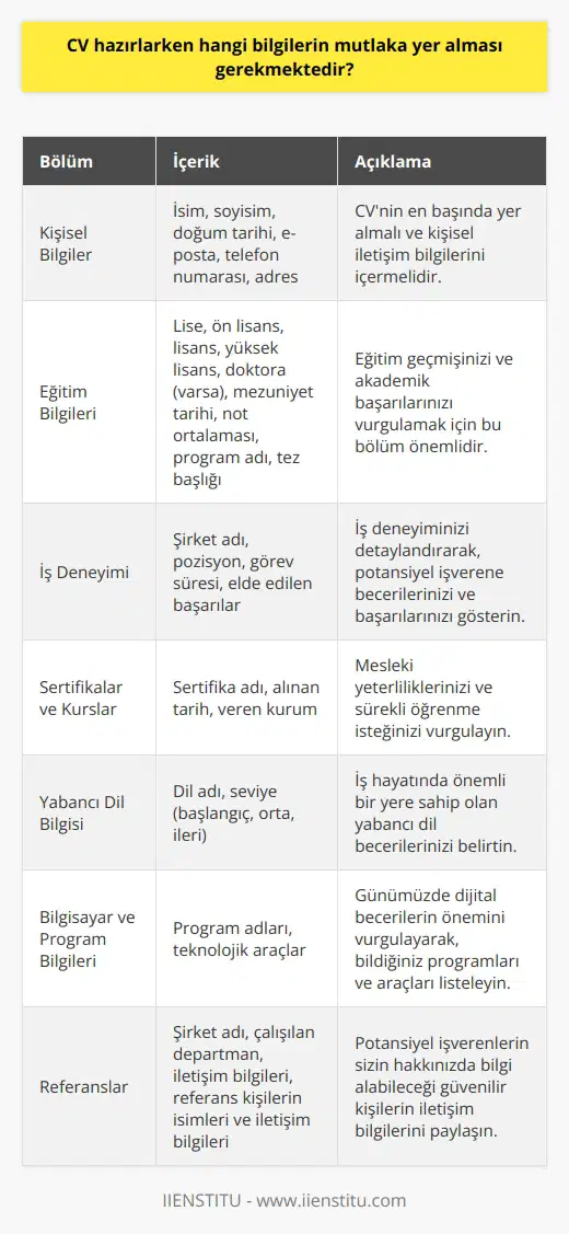 Kişisel Bilgiler Öncelikle, CV hazırlarken kişisel bilgilere yer verilmelidir. İsim, soyisim, doğum tarihi ve iletişim bilgileri (e-posta, telefon numarası ve adres) CVnin en başında yer almalıdır. Eğitim Bilgileri Ardından, eğitim bilgileri yer aldığı bölüm eklenmelidir. Lise, ön lisans veya lisans eğitim bilgilerinin yanı sıra, mezuniyet tarihi ve not ortalaması da belirtilmelidir. Yüksek lisans ve doktora yapmışsanız, program adı ve tez başlığını da ekleyin. İş Deneyimi İş deneyimi, CVnin en önemli bölümlerindendir. Bu bölümde, daha önce çalıştığınız şirketin adı, pozisyonunuz, görev aldığınız süre ve elde ettiğiniz başarılar yazılmalıdır. Sertifikalar ve Kurslar CVnizde sertifikalar ve kurslar bölümü de oluşturarak, mesleki yeterliliklerinizi ifade eden sertifika ve katıldığınız kursların bilgilerini paylaşabilirsiniz. Bu bölümde, sertifika adı, aldığınız tarih ve veren kurumun adını yazın. Yabancı Dil Bilgisi İş hayatında önemli bir yere sahip olan yabancı dil bilgisi, CVnizde de mutlaka belirtilmelidir. Hangi dili bildiğinizi ve seviyenizi seviye tanımlamalarıyla (örneğin, başlangıç, orta, ileri) açıklayın. Bilgisayar ve Program Bilgileri Günümüzde bilgisayar ve program bilgisi önemli bir beceridir. CVnizde hangi bilgisayar programlarını ve teknolojik araçları bildiğinizi belirtin. Özellikle işin gerektirdiği programları vurgulayarak CVnizi güçlendirin. Referanslar Son olarak, referanslarınızı belirten bir bölüm ekleyin. İş başvurularında işverenler, sizin hakkınızda bilgi alabilecekleri kişilere başvurabilirler. Bu nedenle, şirket adı, çalıştığınız departman ve iletişim bilgilerinin yanı sıra, daha önce işvereniniz veya öğretmeniniz olan referans kişilerin isimlerini ve iletişim bilgilerini paylaşın.