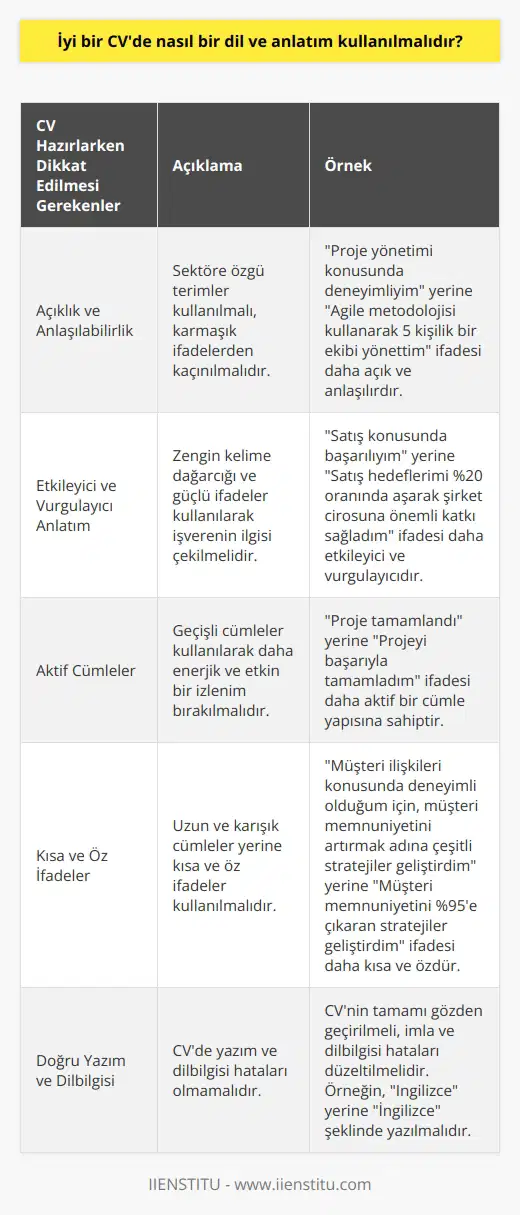 Dil ve Anlatımın Önemi  İyi bir CV oluştururken, dil ve anlatım kullanımı büyük önem arz etmektedir. Başarılı bir CVde dil ve anlatım; açık, anlaşılır ve etkili olmalıdır. Aşağıda, iyi bir CVde nasıl bir dil ve anlatım kullanılması gerektiğine dair bilgiler bulunmaktadır.  Açıklık ve Anlaşılabilirlik  CVlerde   inizi ve deneyimlerinizi sunarken, terimler ve kavramların sektöre özgü ve anlaşılabilir olması önemlidir. Karmaşık ve yorucu ifadelerden kaçınarak, okuyucunun dikkatini yoğunlaştırmalı ve iletmek istediğiniz bilgileri netleştirmelisiniz.   Etkileyici ve Vurgulayıcı Anlatım  İş başvurusu için önem arz eden beceri, deneyim ve başarıları, etkili ve vurgulayıcı ifadeler kullanarak belirtmelisiniz. Zengin kelime dağarcığı ve güçlü ifadeler kullanarak, işverenin ilgisini çekmeyi başarmanız ve fark yaratmanız daha kolay olacaktır.  Aktif Cümleler  CVnizde geçişli bir cümleyi kullanarak, daha enerjik ve etkin bir izlenim bırakabilirsiniz. Özne, nesne ve yüklem kullanarak açık ve net cümleler kurmalısınız. Pasif cümlelerden kaçınarak, başarılı ve iddialı bir profil oluşturmanız mümkün olacaktır.  Kısa ve Öz İfadeler  İyi bir CVde, uzun ve karışık cümlelerden kaçınılmalı; bilgi yoğunluğunu korurken, daha kısa ve öz ifadeler kullanarak okuyucunun anlama sürecini kolaylaştırmalısınız. Az sayıda sözcükle tam anlamını aktarabilen cümleler kullanarak, modern ve etkili bir anlatım elde edebilirsiniz.  Sonuç olarak, iyi bir CVde dil ve anlatım kullanımı önemlidir ve başvurunuzun başarısı için dikkat gerektirir. Açık ve anlaşılır bir dil kullanarak, etkileyici ve vurgulayıcı anlatım tercih ederek, aktif cümleler ile kısa ve öz ifadeler kullanarak iyi ve başarılı bir CV hazırlayabilirsiniz.