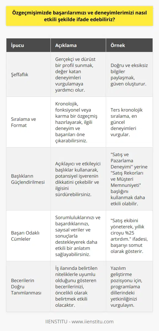 Özgeçmişi Etkili Şekilde Hazırlama Başarıların ve deneyimlerin özgeçmişte etkili bir şekilde ifade edilmesi, iş başvurularında büyük önem taşımaktadır. Öncelikle bu süreçte şeffaflık esastır. Gerçekçi ve dürüst bir profil sunma, değer katan deneyimleri vurgulamaya yardımcı olacaktır. Sıralama ve Format Önemi Başarılı bir özgeçmişin sıralama ve formatı da büyük önem taşır. Özgeçmiş k, fonksiyonel veya karma şeklinde hazırlanarak, ilgili deneyim ve başarılar öne çıkarılabilir. Ayrıca, estetik ve okunabilir bir tasarım kullanmak da işe yarayacaktır. Özgeçmiş Başlıklarının Güçlendirilmesi Özgeçmiş başlıkları, etkili bir iletişim için güçlendirilmelidir. Açıklayıcı ve etkileyici başlıklar kullanarak, potansiyel işverenin dikkatini çekebilir ve ilgisini sürdürebilirsiniz. Görev Tanımlarında Başarı Odaklı Cümleler Deneyimlerinizi açıklarken başarı odaklı cümleler kullanmak, kendinizi daha fazla ön plana çıkaracaktır. Sorumluluklarınızı ve başardıklarınızı, sayısal veriler ve sonuçlarla destekleyerek daha etkili bir anlatım sağlayabilirsiniz. Becerilerin Doğru Tanımlanması ve Sıralanması Özgeçmişinizde değerli becerilerinizi doğru şekilde tanımlamak ve sıralamak da önemlidir. İş ilanında belirtilen niteliklerle uyumlu olduğunu gösteren becerilerinizi, öncelikli olarak belirtmek etkili olacaktır. Yabancı Dil ve Sertifikaların Vurgulanması Yabancı dil bilgisi ve sahip olduğunuz sertifikalar, önemli bir kriterdir. İlgili deneyimlerinizi ve başarılarınızı gösteren sertifikalar ile yabancı dil düzeyinizi belirtmek, işverenin gözünde değerinizi artıracaktır. Sonuç olarak, etkili bir özgeçmiş hazırlamak, başarıları ve deneyimleri doğru bir şekilde ifade etmek adına büyük önem taşır. Şeffaflık ilkesine bağlı kalarak, uygun sıralama ve formatlarla başarılı becerilerini ve deneyimlerini vurgulamak, iş başvurularında kabul şansını önemli ölçüde artıracaktır.