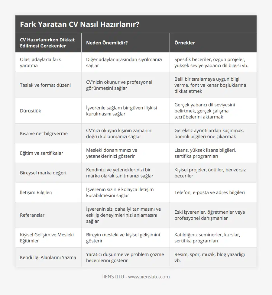 Olası adaylarla fark yaratma, Diğer adaylar arasından sıyrılmanızı sağlar, Spesifik beceriler, özgün projeler, yüksek seviye yabancı dil bilgisi vb, Taslak ve format düzeni, CV'nizin okunur ve profesyonel görünmesini sağlar, Belli bir sıralamaya uygun bilgi verme, font ve kenar boşluklarına dikkat etmek, Dürüstlük, İşverenle sağlam bir güven ilişkisi kurulmasını sağlar, Gerçek yabancı dil seviyesini belirtmek, gerçek çalışma tecrübelerini aktarmak, Kısa ve net bilgi verme, CV'nizi okuyan kişinin zamanını doğru kullanmanızı sağlar, Gereksiz ayrıntılardan kaçınmak, önemli bilgileri öne çıkarmak, Eğitim ve sertifikalar, Mesleki donanımınızı ve yeteneklerinizi gösterir, Lisans, yüksek lisans bilgileri, sertifika programları, Bireysel marka değeri, Kendinizi ve yeteneklerinizi bir marka olarak tanıtmanızı sağlar, Kişisel projeler, ödüller, benzersiz beceriler, İletişim Bilgileri, İşverenin sizinle kolayca iletişim kurabilmesini sağlar, Telefon, e-posta ve adres bilgileri, Referanslar, İşverenin sizi daha iyi tanımasını ve eski iş deneyimlerinizi anlamasını sağlar, Eski işverenler, öğretmenler veya profesyonel danışmanlar, Kişisel Gelişim ve Mesleki Eğitimler, Bireyin mesleki ve kişisel gelişimini gösterir, Katıldığınız seminerler, kurslar, sertifika programları, Kendi İlgi Alanlarını Yazma, Yaratıcı düşünme ve problem çözme becerilerini gösterir, Resim, spor, müzik, blog yazarlığı vb