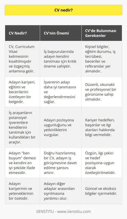 CV bir özgeçmiş olup Curriculum Vitae kelimesinin kısaltılmışıdır. İş arayanların işverene kendini kısaca anlattığı özet bir belgedir. Adayın aslında ben buyum demesidir.