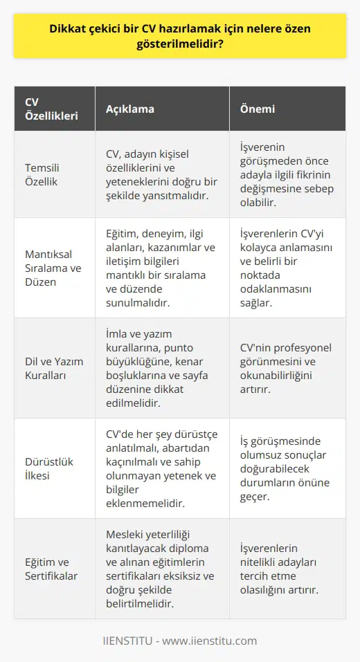 Dikkat çekici bir   k için özen gösterilmesi gereken faktörler  CVnin Temsili Özelliği: CV, işverenin görüşmeden önce fikrinin değişmesine sebep olabilecek önemli bir belgedir ve adayların kişisel özelliklerini, yeteneklerini doğru bir şekilde yansıtması gerekmektedir. Bu nedenle, CVnin sizi en iyi şekilde temsil etmesine özen göstermelisiniz.  Mantıksal Sıralama ve Düzen: CVde eğitim, deneyim, tecrübe, ilgi alanları, kazanımlar, iletişim ve adres bilgilerinin mantıklı bir sıralama ve düzende sunulması beklenmektedir. Bu sayede işverenler, CVnizi incelediklerinde kolayca anlayabilecek ve belirli bir noktada odaklanabilecektir.  Dil ve Yazım Kurallarına Dikkat: CVnizde imla yazım kuralların, punto büyüklüğüne, kenar satır boşluklarına ve sayfa düzenine dikkat etmelisiniz. Ayrıca, CVnizin bilgisayar yazısıyla yazılması gerekmektedir.  Dürüstlük İlkesi: CVde her şey dürüstçe anlatılmalı ve abartıdan kaçınılmalıdır. Özellikle, sahip olmadığınız yetenek ve bilgileri CVnize eklememelisiniz, çünkü bu durum iş görüşmesinde sizin için olumsuz sonuçlar doğurabilir.  Kısa ve Net İçerik: CVnin kısa ve net bir şekilde yazılması önemlidir. Adaylar, kendilerine ait gerçek ve özgün özelliklerle CVlerinde fark yaratmalıdır.  Eğitim ve Sertifikalar: CVnizde mesleki yeterliliğinizi kanıtlayacak olan diploma ve aldığınız eğitimlerin sertifikaları da yer almalıdır. Bu bölümün eksiksiz ve doğru şekilde doldurulması, işverenlerin sizin gibi nitelikli adayları tercih etme olasılığını artıracaktır.  Sonuç olarak, dikkat çekici bir k için yukarıdaki faktörlere özen göstererek, işverenlerin ilgisini çekmeyi başarabilirsiniz. Bu sayede, iş başvurularınızda istediğiniz başarıyı elde edebilir ve kariyerinizde daha hızlı ilerleyebilirsiniz.