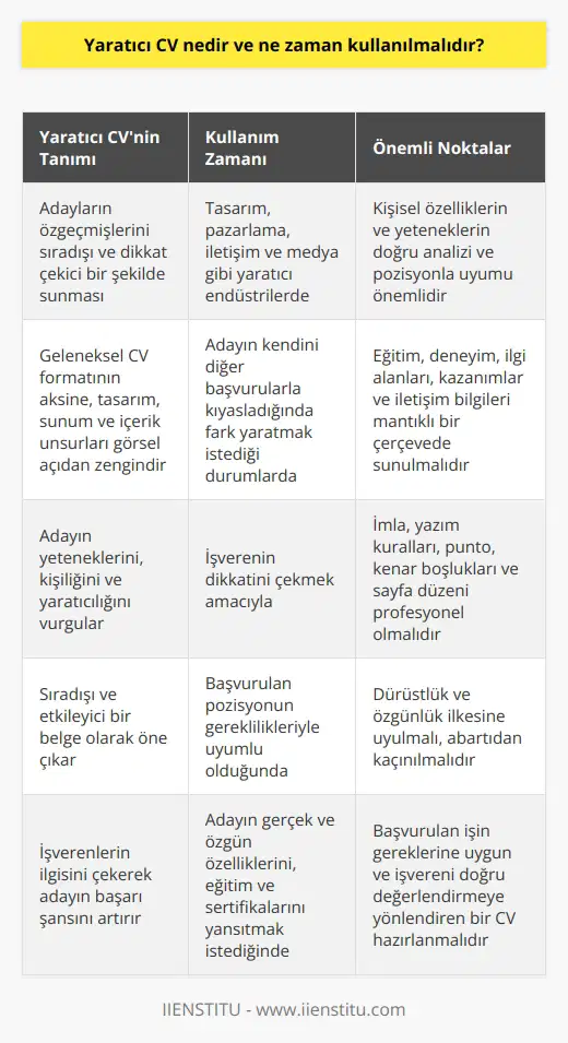 Yaratıcı CVnin Tanımı ve Kullanım Zamanı Yaratıcı CV, adayların özgeçmişlerini, sıradışı ve dikkat çekici bir şekilde sunarak, işverenlerin ilgisini çeken ve kendini öne çıkaran bir belgedir. Geleneksel CV formatının aksine, yaratıcı CVde tasarım, sunuş ve içerik unsurları görsel açıdan zengindir ve adayın yeteneklerini, kişiliğini ve yaratıcılığını vurgular. Peki, yaratıcı CV ne zaman kullanılmalıdır? Yaratıcı CVnin Kullanılması Gereken Durumlar Öncelikle, adayın iş başvurusu yaptığı pozisyon ve sektör, yaratıcı CV kullanmanın uygun olup olmadığını belirleyen önemli faktördür. Özellikle tasarım, pazarlama, iletişim ve medya gibi yaratıcı endüstrilerde, adaylar kendilerini diğer başvurularla kıyasladığında fark yaratmak ve işverenin dikkatini çekmek amacıyla yaratıcı CV kullanmalıdır. Bu durum, kişisel özelliklerin ve yeteneklerin doğru bir şekilde analiz edilmesi ve başvurulan pozisyonun gereklilikleriyle uyumlu olması açısından büyük önem taşır. Doğru İçerik ve Düzenin Önemi Yaratıcı CV hazırlarken de geleneksel CVdeki gibi eğitim, deneyim, tecrübe, ilgi alanları, kazanımlar, iletişim ve adres bilgilerinin yer alması gerekir. Ancak burada dikkat etmeniz gereken en önemli nokta, bu bilgilerin belli bir mantık çerçevesinde ve sıradışı bir tasarım ile sunulmasıdır. İmla yazım kurallarına, puntolara, kenar satır boşluklarına ve sayfa düzenine dikkat edilmesi, CVnin profesyonel ve etkileyici bir görünüm kazanmasına katkıda bulunur. Dürüstlük ve İlkesi Yaratıcı CV hazırlarken, dürüstlük ve ilkesine uygun davranmalı ve abartıdan kaçınılmalıdır. Başvurulan pozisyon ve sektörün gereklilikleri dikkate alındıktan sonra, adayın gerçek ve özgün özelliklerinin, eğitim ve sertifikalarının belirtilmesi önemlidir. Bu sayede hem başvurulan işin gereklerine uygun bir CV sunulur, hem de işverenin olası mülakat sürecinde adayı daha doğru bir şekilde değerlendirmesi sağlanır. Sonuç olarak, yaratıcı CVnin kullanımı, başvurulan işin ve sektörün gerekliliklerine göre değerlendirilmelidir. Dikkat çekici tasarım ve sunuşun yanı sıra, adayın yeteneklerini ve kişiliğini doğru bir şekilde yansıtacak içerik ve düzen önemli olup, dürüstlük ve ilkesi esas alınmalıdır. Bu sayede, işverenlerin dikkatini çeken ve başarı şansını artıran yaratıcı ve etkileyici bir CV hazırlanabilir.