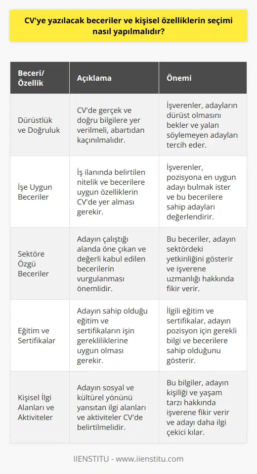 CV Hazırlama Sürecinde Beceri ve Kişisel Özelliklerin Seçimi CV, iş başvurularında büyük önem taşıyan bir belgedir. Bu nedenle, bu belgede kendinizi en iyi şekilde ifade etmeniz gerekmektedir. CVnizde beceri ve kişisel özelliklerinizi doğru bir şekilde seçip, diğer adaylardan sizi öne çıkaracak şekilde öne sürmeniz önemlidir. Öncelikle, CVnizde gerçek ve dürüst bilgilere yer vermelisiniz. İşverenlerin daha sonraki aşamalarda sizi değerlendirirken yalan söylemediğinizden emin olmaları önemlidir. Ayrıca, abartılı ve gereksiz bilgilerden kaçınarak kısa ve net bir şekilde kendinizi anlatmaya özen göstermelisiniz. Kişisel ve Mesleki Becerilerin Belirlenmesi CVnizde yer alacak kişisel beceri ve özellikleri belirlerken, öncelikle işe uygun olan beceriler olduğundan emin olmalısınız. Bu amaçla, iş ilanında yer alan nitelik ve becerilere göz atarak, bu becerilere ve niteliklere uygun olduğunu düşündüğünüz özelliklerinizi CVnize eklemelisiniz. Ayrıca, sizin alanınızda öne çıkan ve değerli kabul edilen beceri ve özelliklere de yer vermelisiniz. Eğitim ve Sertifikaların Önemi CVnizde eğitim ve sertifikalarınıza yer verdikten sonra, bu eğitimlerin ve sertifikaların işverenin sizden beklentisine uygun olduğundan emin olmalısınız. Eğitim ve sertifikalarınızın, başvurduğunuz işin pozisyona göre değerli ve etkileyici olduğunu düşünerek seçim yapmaya özen göstermelisiniz. Kişisel İlgi Alanları ve Aktiviteler CVnizin son bölümünde, kişisel ilgi alanlarınızı ve aktif olarak uğraştığınız etkinlikleri belirtmelisiniz. Bu bölümde, işverenlerin sizin sosyal ve kültürel yönünzü daha iyi anlamalarına yardımcı olacak bilgilere yer vermeye özen göstermelisiniz. Örneğin, spor, müzik ve resim gibi uğraşlarınızı belirterek işverene daha renkli ve canlı bir kişilik algısı sunabilirsiniz. Sonuç olarak, CVnizin beceri ve kişisel özellikler seçimi beklentilere uygun ve gerçekçi olmalıdır. Başvurduğunuz işin beklentilerini dikkate alarak ve diğer adaylarla kıyasladığınızda dikkate değer özelliklerinizi vurgulamalısınız. İş başvurularında başarıya ulaşmak için CVnizde doğru ve etkili bir sunum yaparak ilk etapta dikkat çeken bir aday olabilirsiniz.