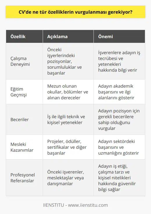 CV’de vurgulanması gereken özellikler arasında çalışma deneyimi, eğitim geçmişi, beceriler ve özgeçmiş gibi kişisel bilgiler, işe yönelik yetenekler, mesleki kazanımlar, profesyonel referanslar ve özgeçmişe yönelik özel beceriler bulunur.