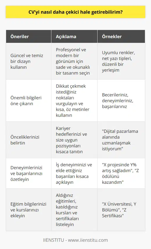 1. Güncel ve temiz bir dizayn kullanın. 2. En önemli bilgileri öne çıkarmak için kısa ve öz metinler kullanın. 3. Önceliklerinizi belirtin ve kendinizi kısaca tanıtın. 4. İş deneyiminizi ve becerilerinizi özetleyin. 5. Deneyimlerinizi ve başarılarınızı özetleyin. 6. Referanslarınızı ekleyin. 7. İletişim bilgilerinizi ve sosyal medya profillerinizi ekleyin. 8. İngilizce veya diğer dil becerilerinizi belirtin. 9. Eğitim bilgilerinizi ve kurslarınızı ekleyin. 10. Projelerinizi ve çalışmalarınızı ekleyin.