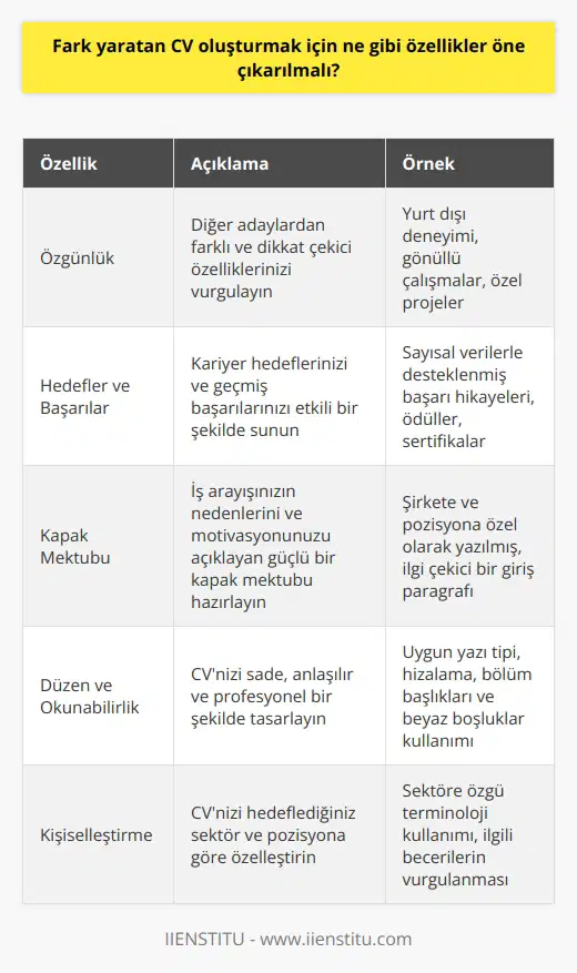 1. Bolca    inceleyin ve özgeçmişinizi diğerlerinden ayırt edebilecek özellikleri kullanın.  2. Özelliklerinizi, kariyer hedeflerinizi ve başarılarınızı etkili bir şekilde öne çıkarın.  3. Güçlü bir kapak mektubu oluşturun ve arayışınızın nereden geldiğini kısaca anlatın.  4. Özgeçmişinizi şeffaf, okunaklı ve kolay anlaşılır bir şekilde düzenleyin.  5. Özgeçmişinizi, aldığınız eğitim, kariyer başarılarınız ve yetenekleriniz gibi önemli noktalara özellikle vurgu yaparak güçlendirin.  6. Özgeçmişinizi kurumsal düzenlemeler ve şablonlarla güncel tutun.  7. Özgeçmişinizi, kendinizi diğer adaylardan öne çıkarmaya yönelik olarak güncel tutun.  8. CVnizi, sizin hakkınızda daha önce alınmış kararlara dair referanslar ve referanslarla destekleyin.  9. CVnizi, iş arayanlar için gerekli olan becerileri iyi bir şekilde yansıtan örneklerle güçlendirin.  10. CVnizi, sektöre ve pozisyona göre özelleştirin.