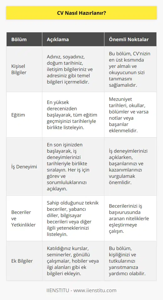Bu belgede kişinin kendisini tanıtmasını ardından da eğitim, deneyim, tecrübe, ilgi alanları, kazanımları, iletişim ve adres bilgilerinin yazması beklenir. Bunların belli bir sıralamaya göre yapılma kuralı her ne kadar yok denilse de mantık çerçevesindeki bir taslakla oluşturulmalıdır. CV hazırlanırken imla yazım kurallarına, puntolara, kenar satır boşluklarına, sayfa düzenine dikkat edilmeli ve kesinlikle bilgisayar yazısıyla yazılmalıdır.