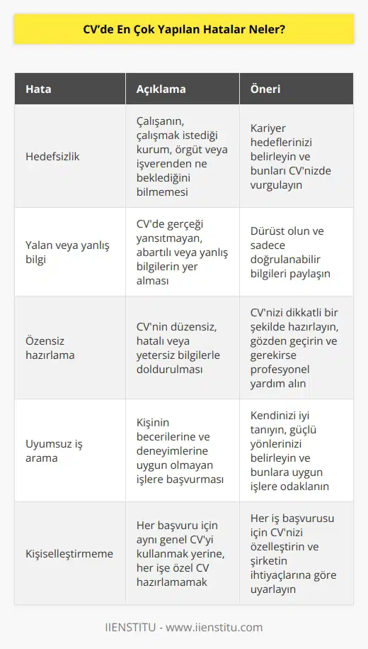 Çalışan çalışmak istediği kurum, örgüt, işverenden ne istediğini bilmeli ve bunu dile getirmeli. Yalan yanlış, eksik, altını dolduramadığınız ifadelerden kaçınılmalı ve özenli hazırlamaya dikkat edilmelidir. Kendi becerilerine uygun iş aramalı ve buna göre iş başvurusunda bulunmalı.