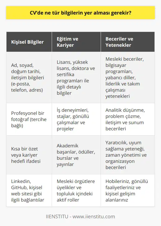 CVler, genellikle özgeçmişleri içeren kişisel bir biyografidir. Genellikle, kişisel bilgiler, eğitim geçmişi, çalışma geçmişi, mesleki beceriler ve özellikleri, yayınlar ve ödüller, yabancı dil bilgisi, bilgisayar bilgisi, kişisel yetenekler ve hobi veya ekstra faaliyetler gibi bilgiler içerir.