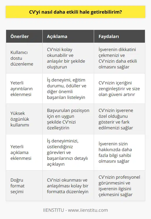 1. CVyi kullanıcı dostu bir şekilde düzenlemeye çalışın. İlgili deneyiminizi ve becerilerinizi göz önünde bulundurarak, CVnizi kolay okunabilir ve anlaşılır bir şekilde oluşturun. 2. Yeterli ayrıntıları ekleyin. CVnizi, özgeçmişinizle ilgili önemli bilgileri içermesi için güncelleyin. İş deneyiminizi, eğitim durumunuzu, ödülleri ve diğer önemli başarılarınızı listeleyin. 3. Yüksek oranda özgünlük kullanın. CV’nizi, başvurduğunuz pozisyon için en uygun şekilde özelleştirmek için sık kullanılan kelimeleri kullanın. 4. Yeterli açıklama ekleyin. İş deneyiminizi, üstlendiğiniz görevleri ve başarılarınızı yeterince açıklayın. 5. Doğru formatı seçin. CVnizi, okunması ve anlaşılması kolay formatta düzenleyin. 6. Kontrol edin. CVnizi, yazım ve dil hatalarından arındırmak için kontrol edin.